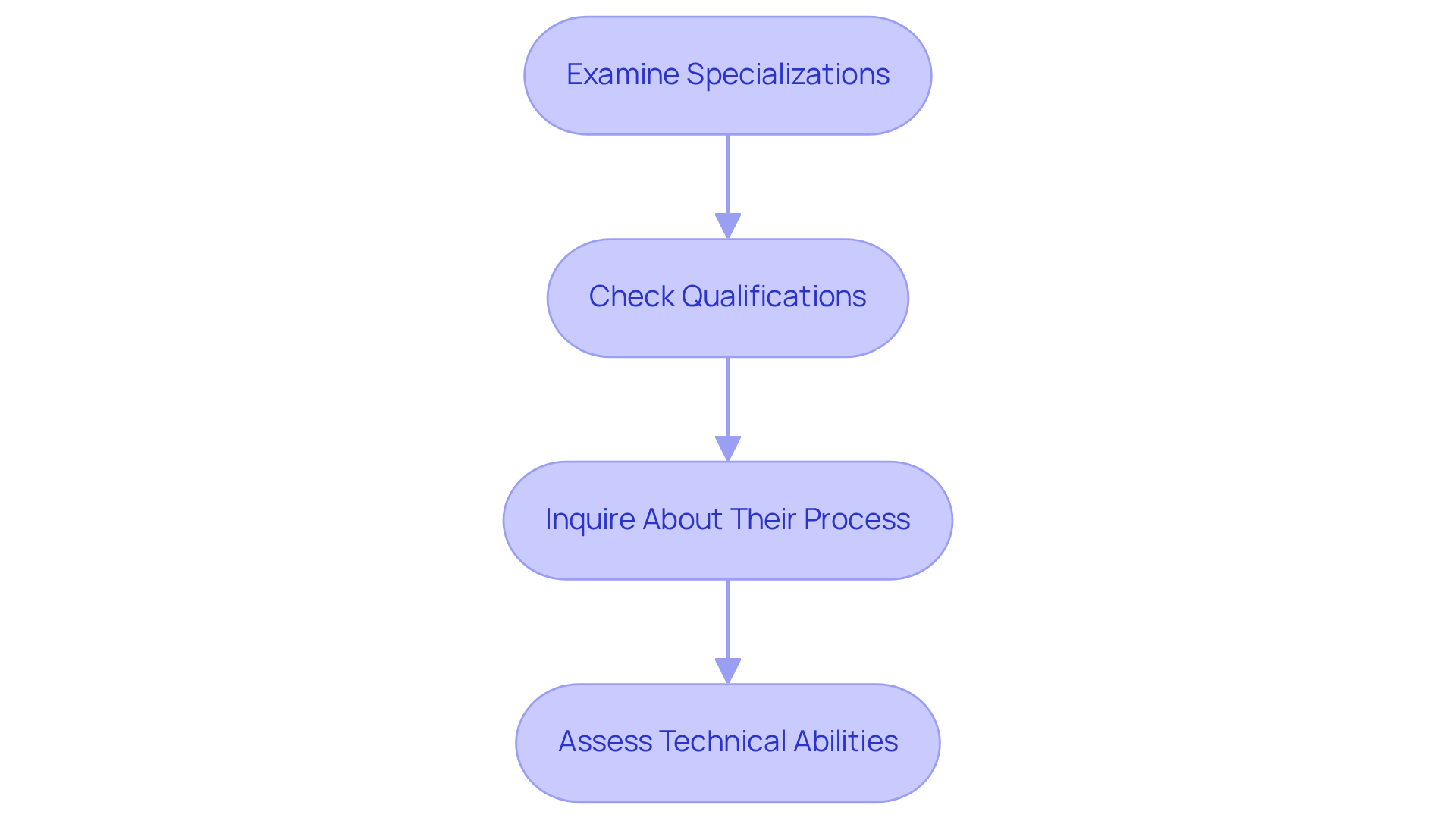 Each box represents a critical step in the evaluation process. Follow the arrows to see how to move from one step to the next, ensuring a thorough assessment of potential agencies.