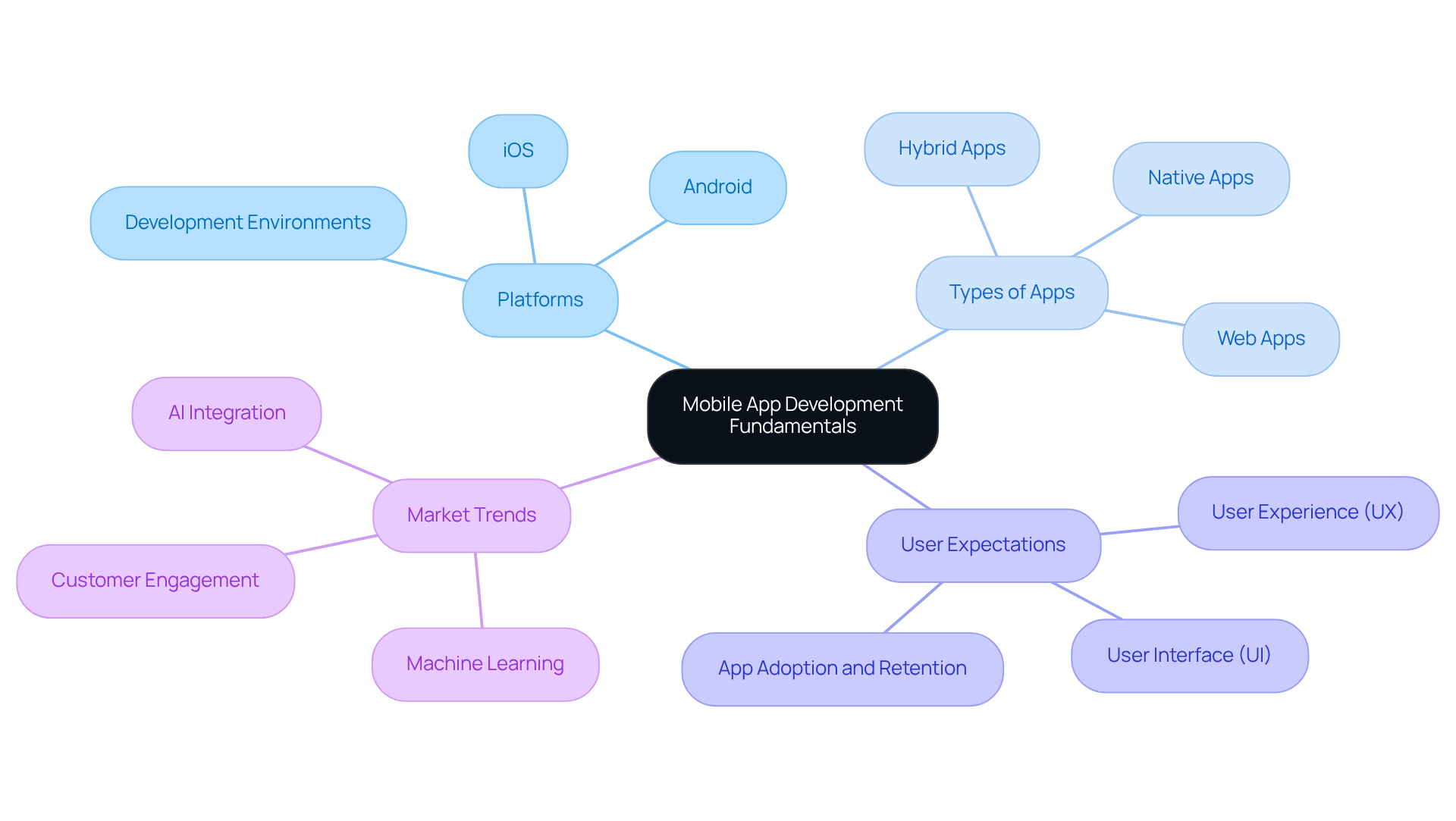 The central node represents the overall topic, while the branches highlight key areas of focus. Each sub-node provides specific insights related to its parent concept, guiding you through the complexities of mobile app development.