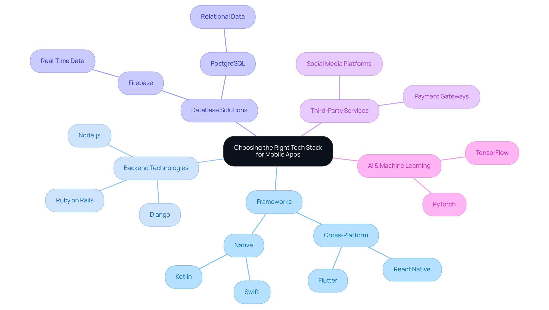 This mindmap shows the key factors to consider when selecting a tech stack for mobile apps. Each branch represents a category of technology, with specific solutions listed underneath. Follow the branches to see how different technologies fit into the overall decision-making process.