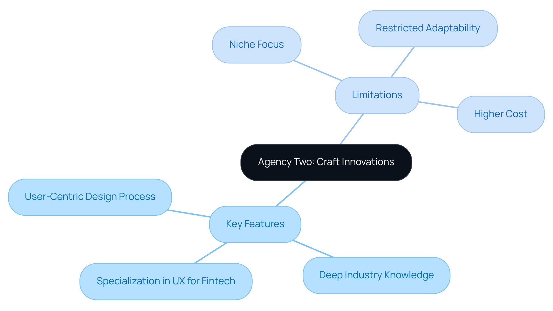 The center node represents the agency being evaluated. The branches show its strengths and weaknesses, helping you understand what it does well and where it might fall short. The center node represents the agency being evaluated. The branches show its strengths and weaknesses, helping you understand what it does well and where it might fall short.
