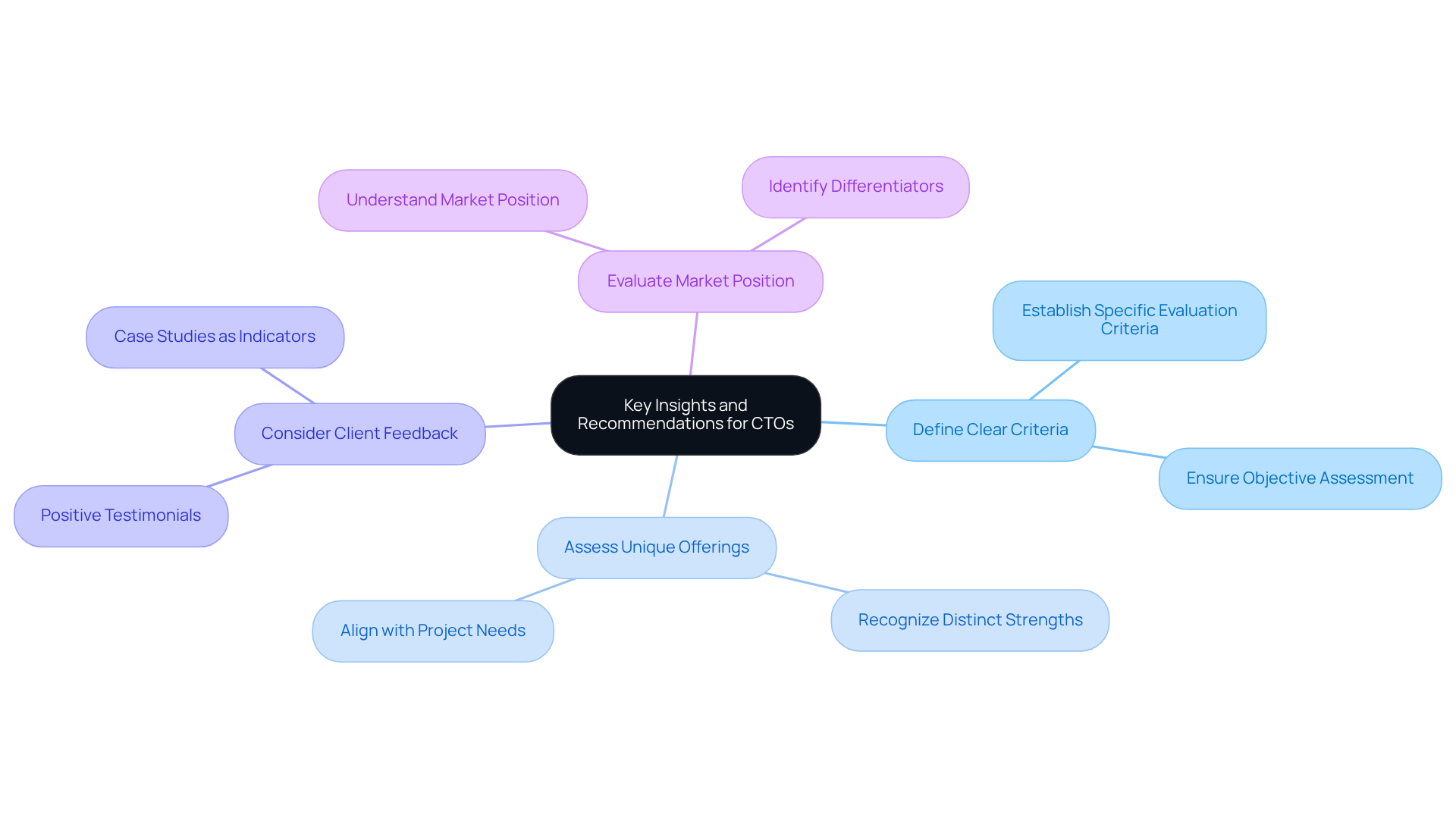 The center represents the overall focus for CTOs, with branches highlighting specific recommendations. Each branch details an area to consider when evaluating design agencies, making it easy to see how the insights connect. The center represents the overall focus for CTOs, with branches highlighting specific recommendations. Each branch details an area to consider when evaluating design agencies, making it easy to see how the insights connect.