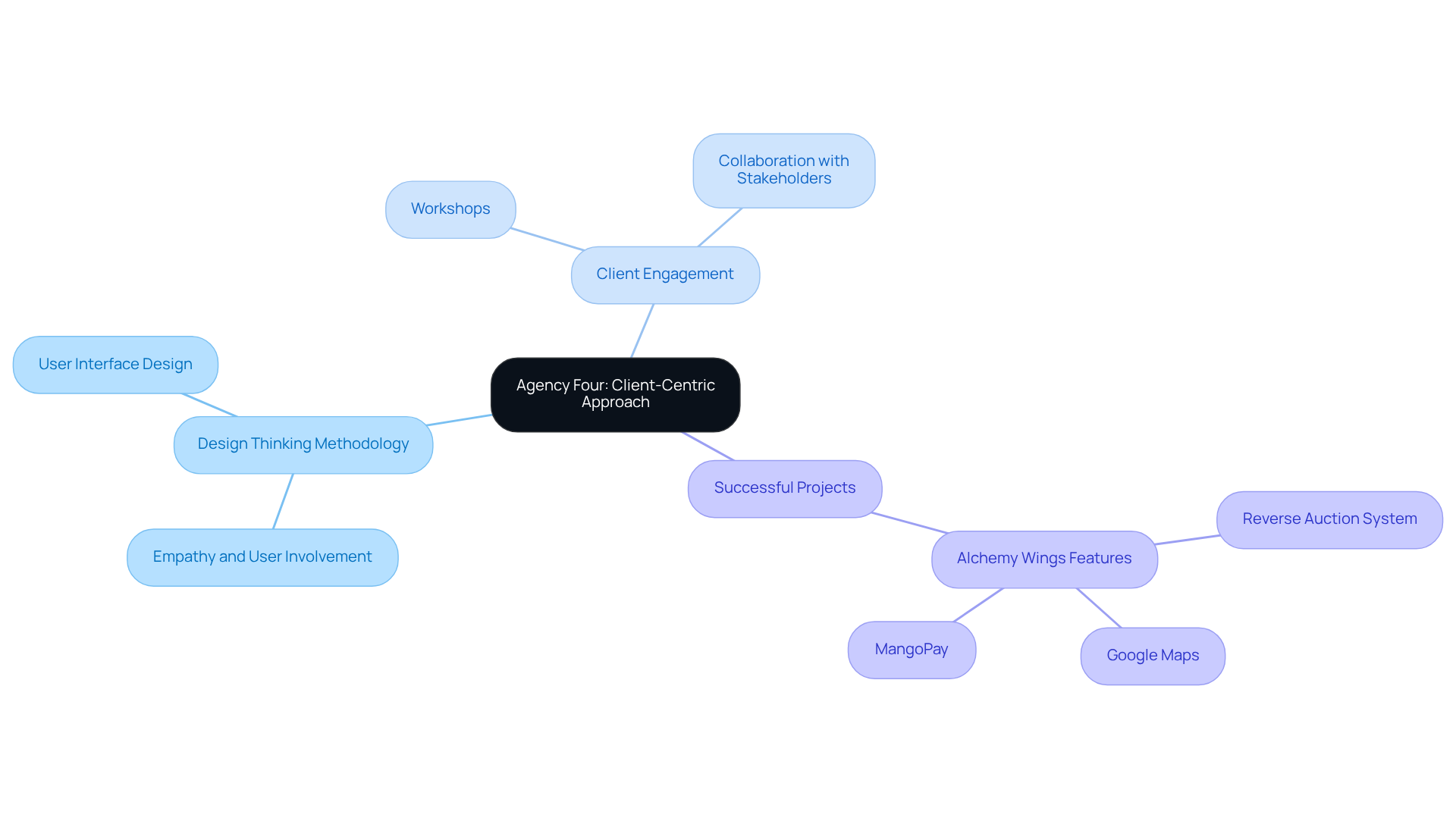 The central node represents Agency Four's approach, while the branches illustrate the key elements that support this approach. Follow the branches to explore methodologies, client engagement strategies, and specific project features. The central node represents Agency Four's approach, while the branches illustrate the key elements that support this approach. Follow the branches to explore methodologies, client engagement strategies, and specific project features.