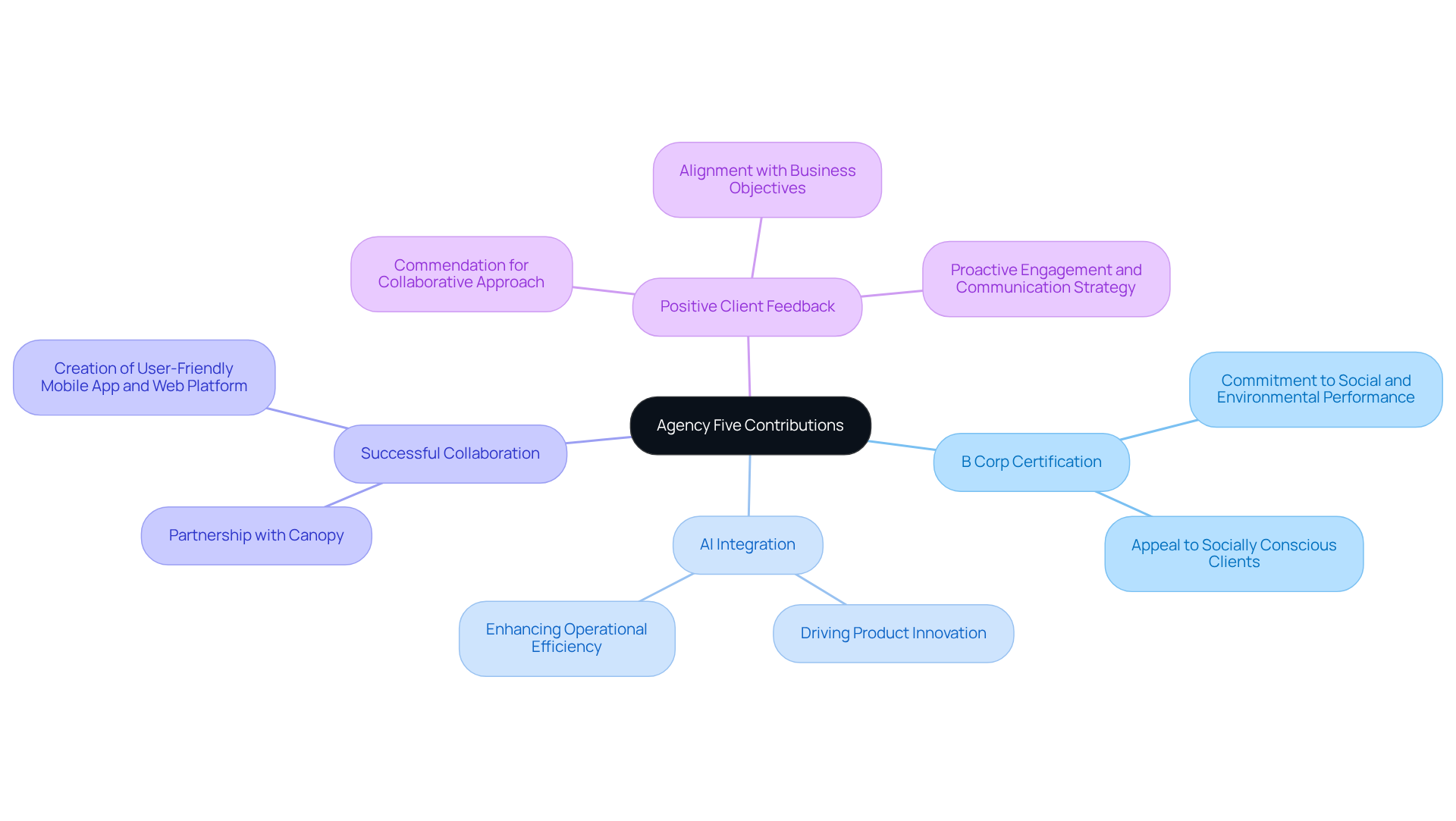 The central node represents Agency Five, while each branch highlights a key contribution. Sub-branches provide additional insights or examples, helping to illustrate the agency's strengths and the positive feedback from clients. The central node represents Agency Five, while each branch highlights a key contribution. Sub-branches provide additional insights or examples, helping to illustrate the agency's strengths and the positive feedback from clients.