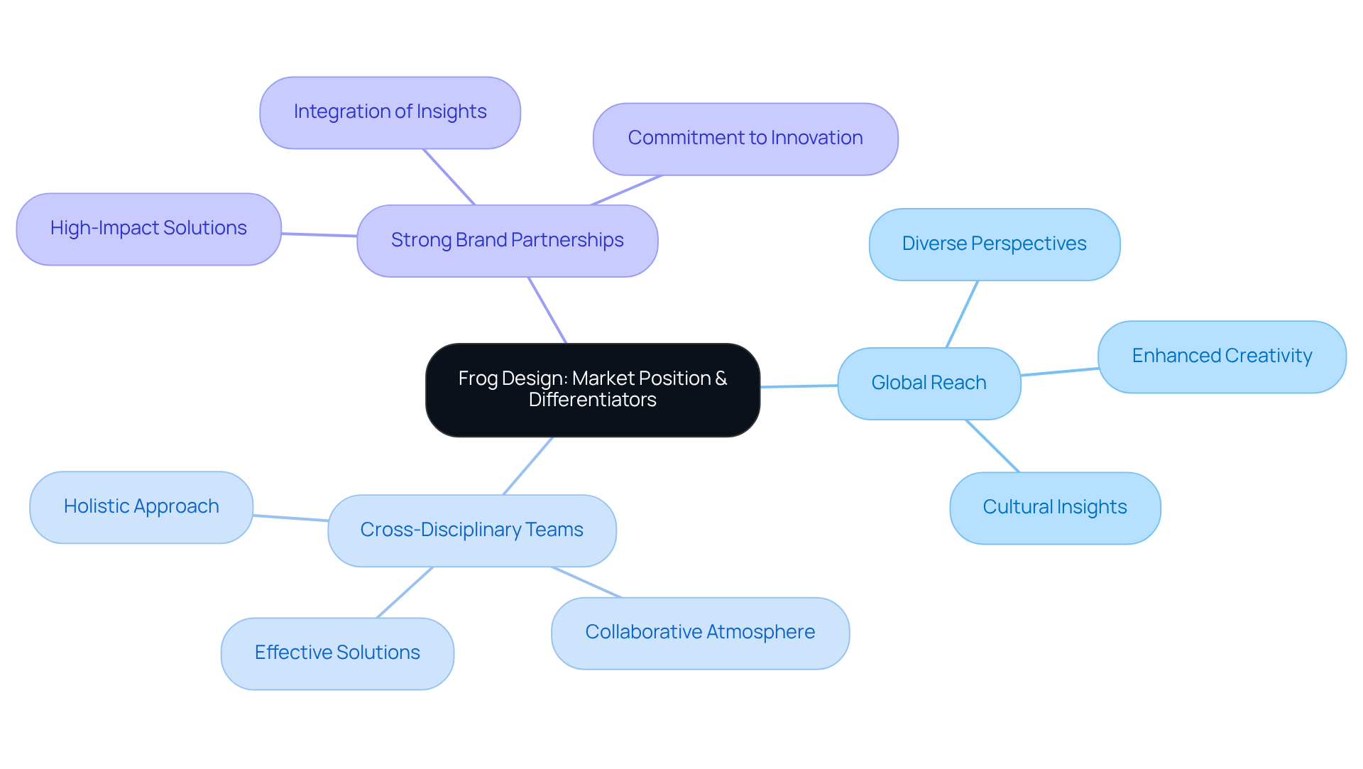 The center represents Frog Design's overall market position, while the branches show its key strengths. Each sub-point provides details on how these strengths contribute to their success in innovative design. The center represents Frog Design's overall market position, while the branches show its key strengths. Each sub-point provides details on how these strengths contribute to their success in innovative design.