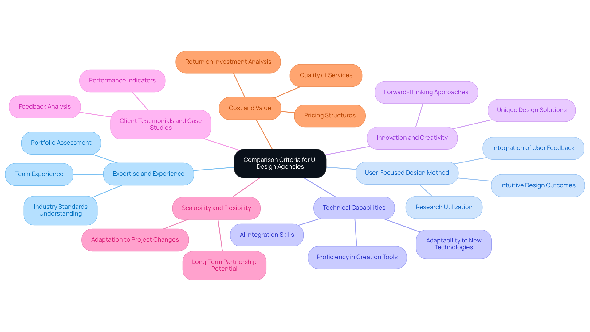 In this mindmap, the central idea is the comparison criteria. Each branch represents a key factor to consider when evaluating UI design agencies. Follow each branch to see detailed aspects of that criterion, helping you to understand what to look for in a potential partner. In this mindmap, the central idea is the comparison criteria. Each branch represents a key factor to consider when evaluating UI design agencies. Follow each branch to see detailed aspects of that criterion, helping you to understand what to look for in a potential partner.