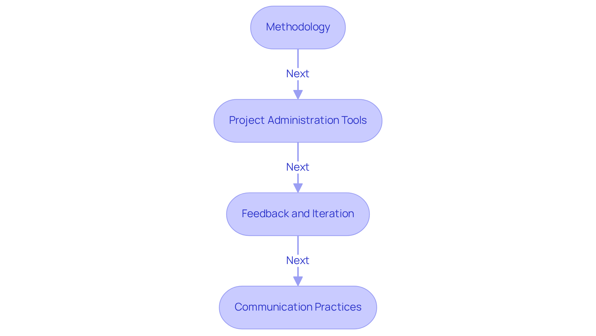 Each box represents an important area to assess when choosing an agency. Follow the arrows to see the order in which you should evaluate each aspect for a thorough assessment.