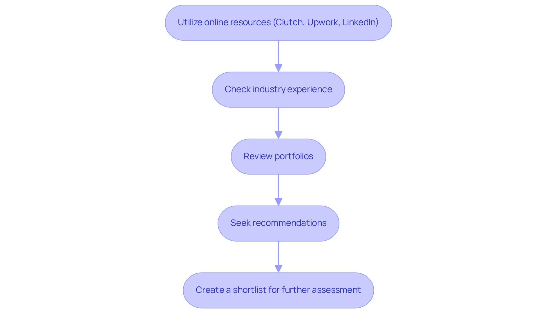 Each box represents a crucial step in your research process — follow the arrows to see how each step builds on the previous one, leading to a well-informed choice.