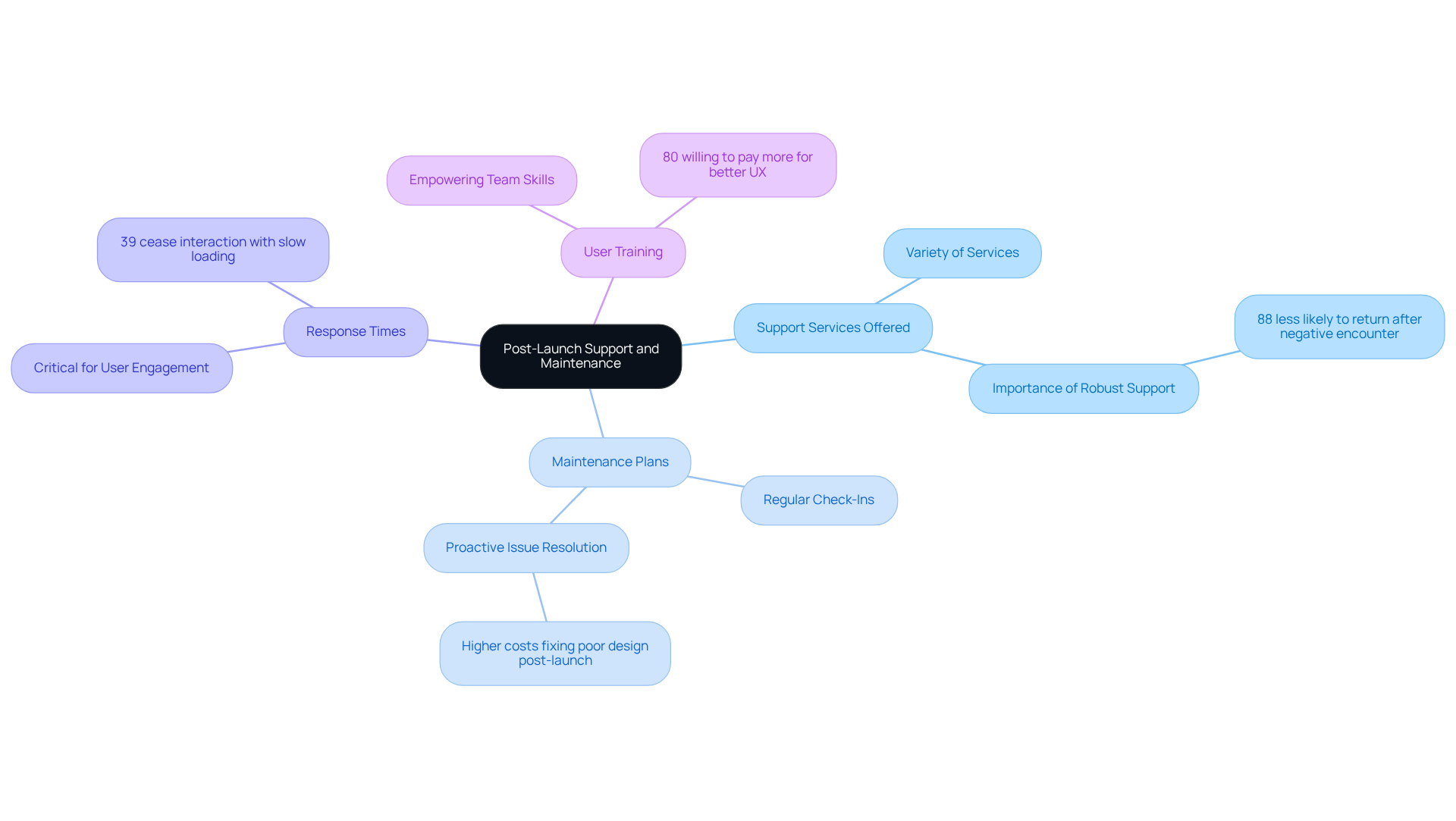 The central node represents the overall theme of post-launch support, while each branch covers different important elements. Follow the branches to understand the specifics of support services, maintenance plans, response times, and user training.