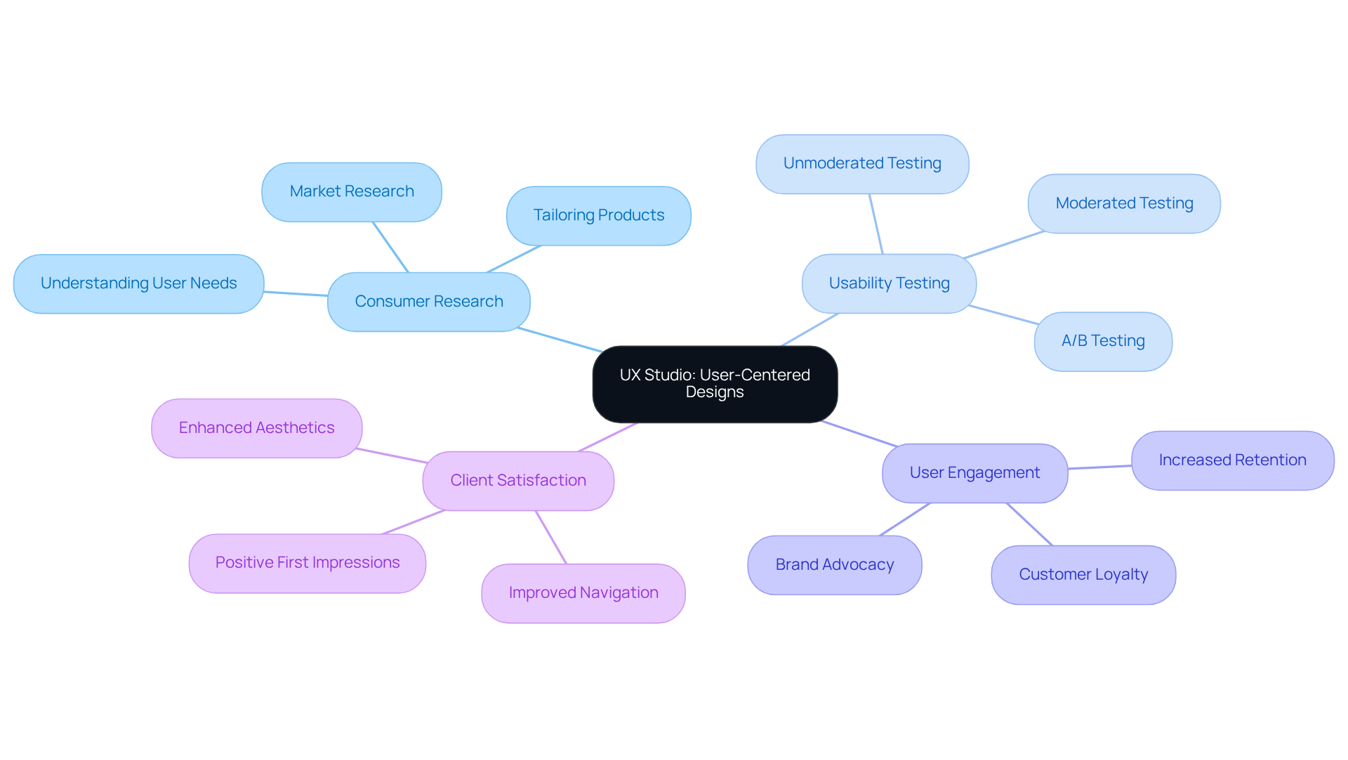 The center shows the main focus of UX Studio, with branches detailing the key components that contribute to enhancing usability. Each color represents a different area of focus, helping you see how they all connect back to improving user experience. The center shows the main focus of UX Studio, with branches detailing the key components that contribute to enhancing usability. Each color represents a different area of focus, helping you see how they all connect back to improving user experience.