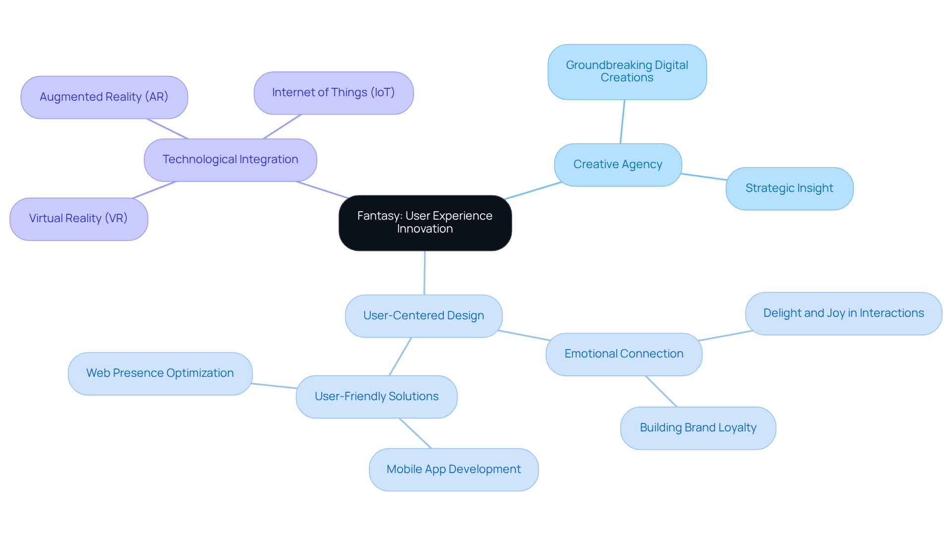 Start at the center with Fantasy's innovative approach, then explore how their strategies and technologies connect to create impactful user experiences. Start at the center with Fantasy's innovative approach, then explore how their strategies and technologies connect to create impactful user experiences.