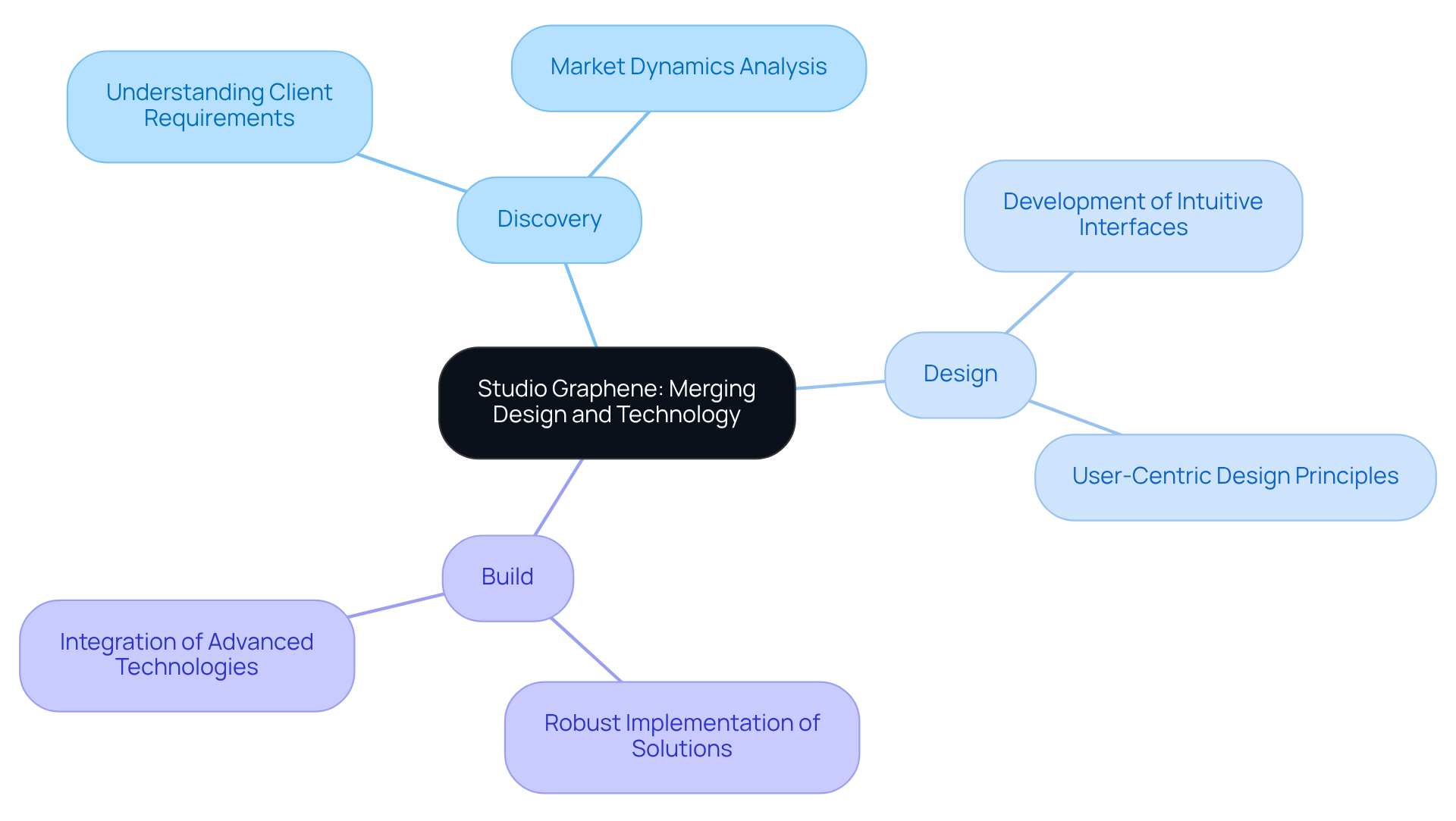 The central idea represents Studio Graphene's mission, while the branches show the key service areas. Each sub-branch outlines the specific focus of those services, helping you see how they contribute to creating impactful user experiences. The central idea represents Studio Graphene's mission, while the branches show the key service areas. Each sub-branch outlines the specific focus of those services, helping you see how they contribute to creating impactful user experiences.