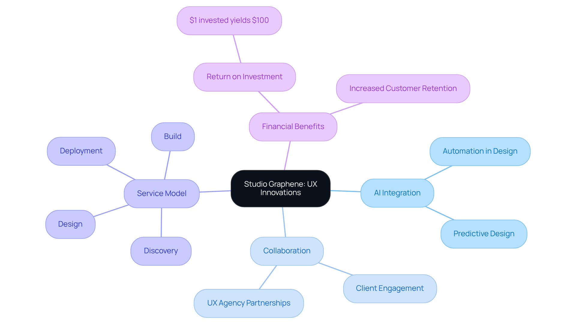 The central node represents Studio Graphene's focus on innovative UX. Each branch illustrates different aspects of their strategy, showing how they collaborate and deliver services, along with the financial impacts of investing in user experience. The central node represents Studio Graphene's focus on innovative UX. Each branch illustrates different aspects of their strategy, showing how they collaborate and deliver services, along with the financial impacts of investing in user experience.