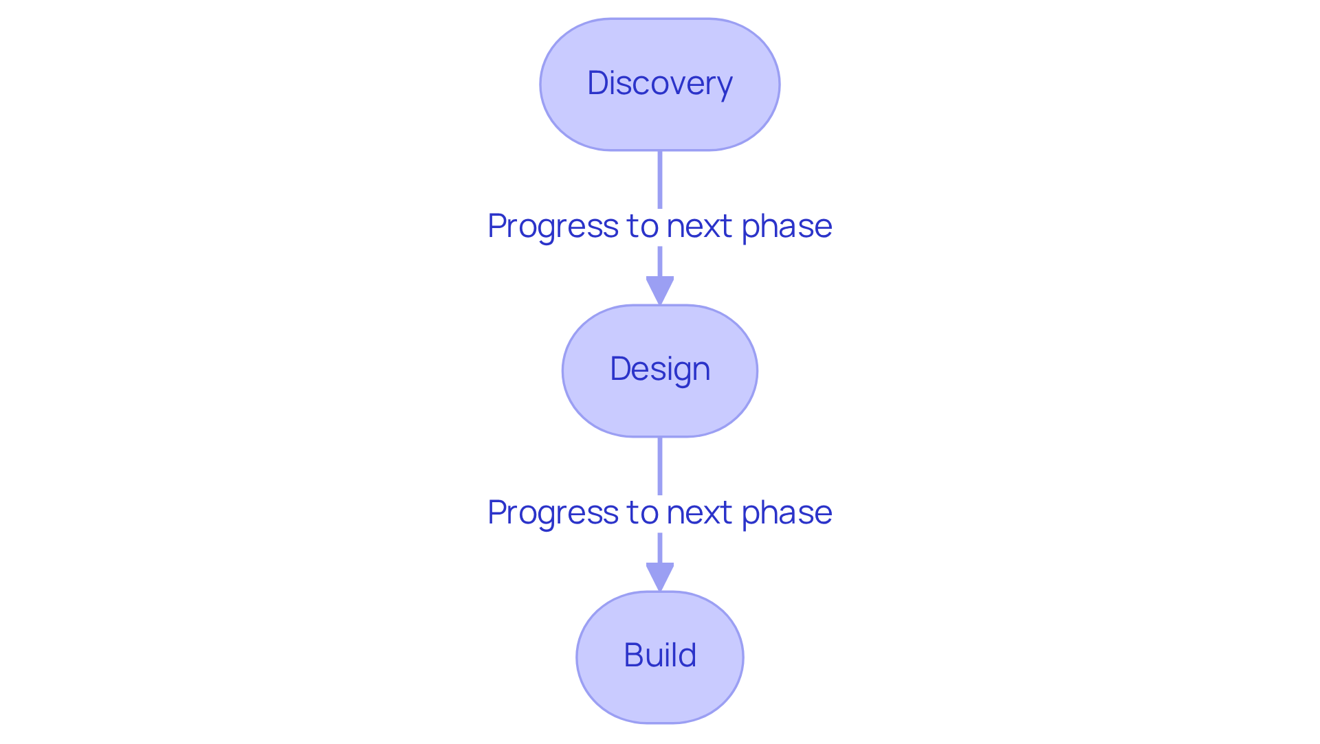 Each box represents a phase in the product development process. Follow the arrows to see how Studio Graphene guides clients from Discovery to Design and finally to Build, ensuring a smooth journey through comprehensive development. Each box represents a phase in the product development process. Follow the arrows to see how Studio Graphene guides clients from Discovery to Design and finally to Build, ensuring a smooth journey through comprehensive development.