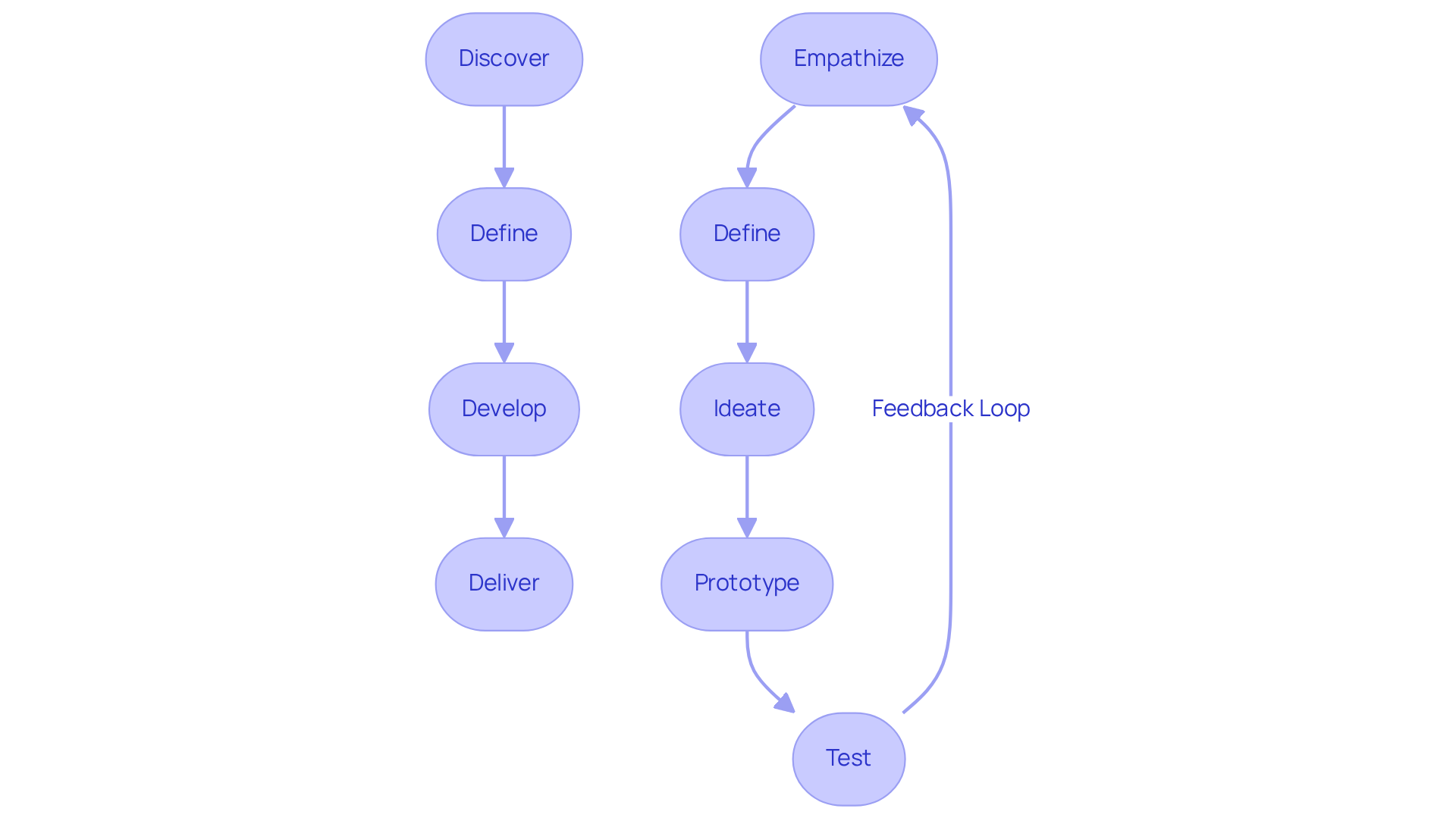 This flowchart shows the stages in IDEO's design thinking approach. Follow the arrows to understand the linear progression in the Double Diamond framework, and see how the Five Elements work in a cycle to reflect the iterative process of design. This flowchart shows the stages in IDEO's design thinking approach. Follow the arrows to understand the linear progression in the Double Diamond framework, and see how the Five Elements work in a cycle to reflect the iterative process of design.
