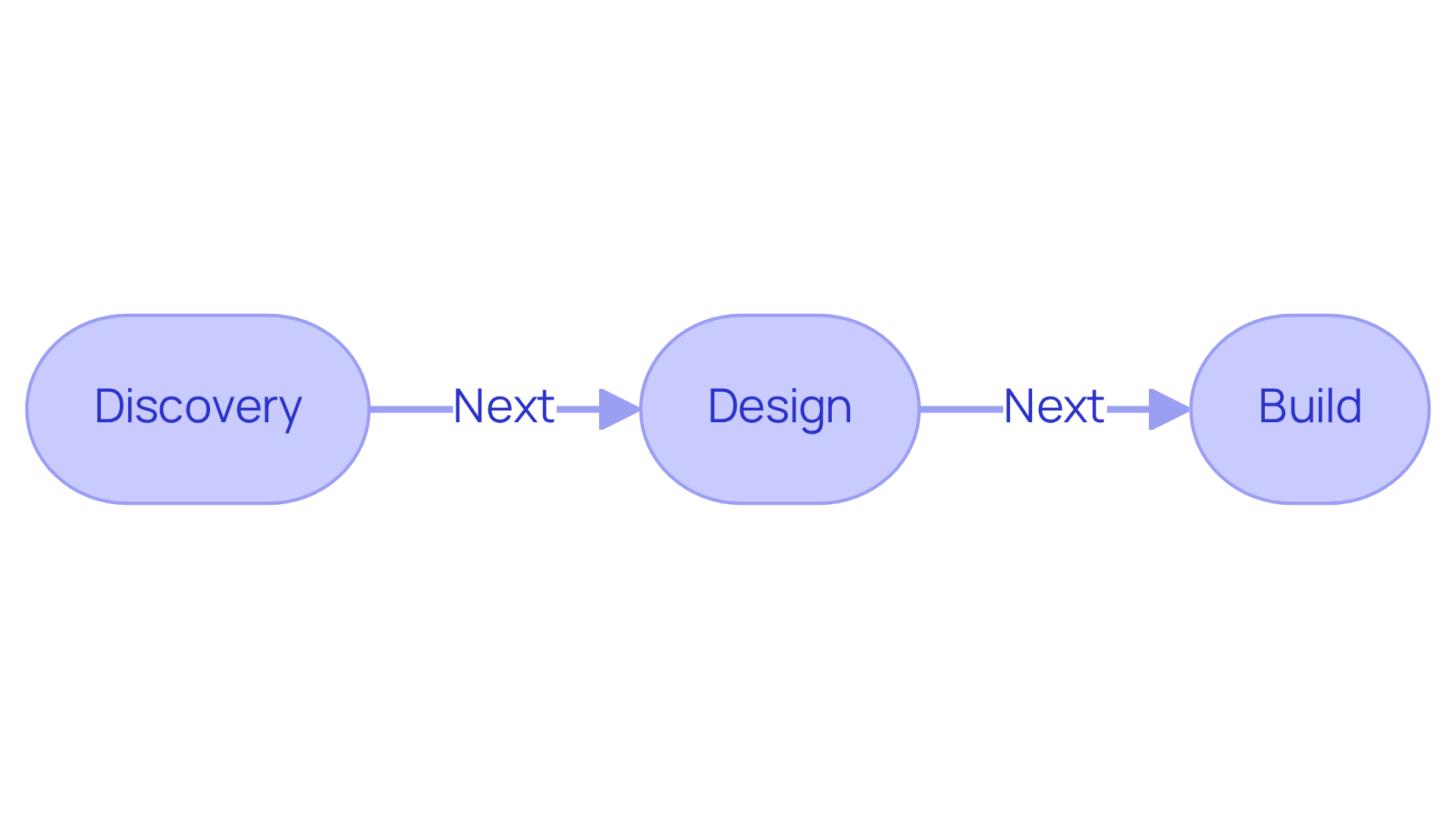 Follow the arrows to see how the project moves through each phase — from understanding needs in Discovery, to creating solutions in Design, and finally to the actual Build stage. Follow the arrows to see how the project moves through each phase — from understanding needs in Discovery, to creating solutions in Design, and finally to the actual Build stage.
