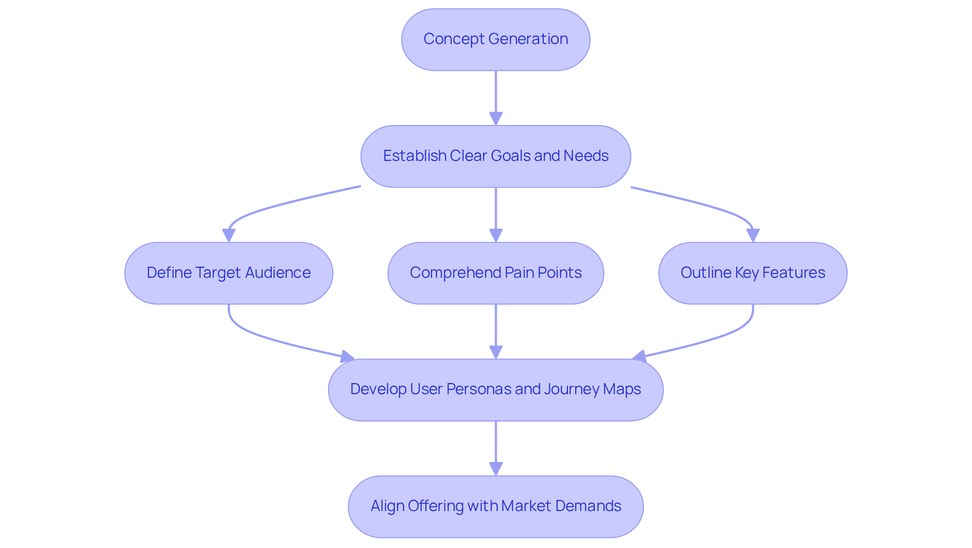 This flowchart guides you through the steps needed to define a product effectively. Follow the arrows to see how each step leads to the next, culminating in an offering that meets market needs.