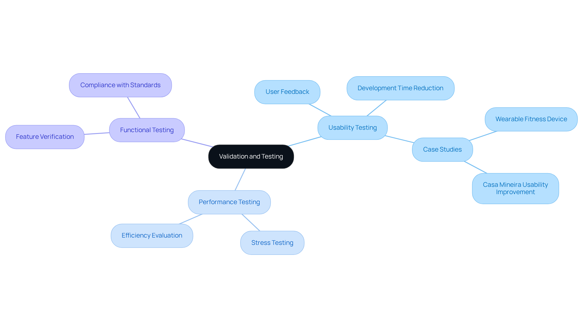 The central node represents the overall theme of validation and testing. Branches indicate different testing types and their importance, with sub-branches providing more specific details about each type's role in ensuring product reliability.