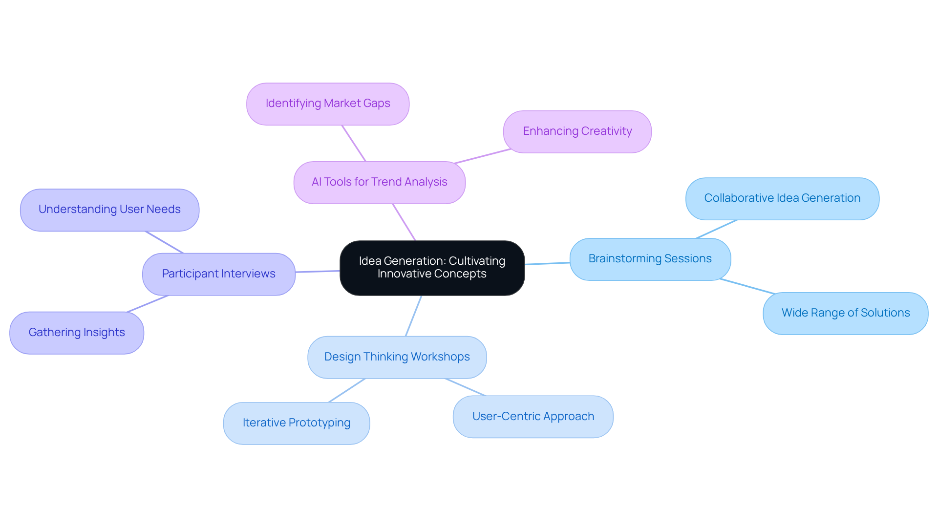 The central node represents the main theme of idea generation. Each branch shows a different technique that contributes to cultivating innovative concepts. The more branches, the richer the idea generation process!