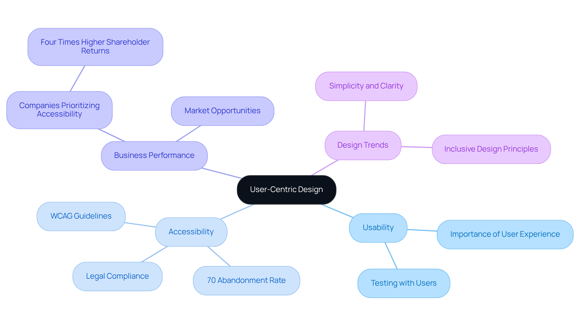 The central idea is user-centric design. Each branch explores different aspects—like usability and accessibility—showing their importance in creating effective interfaces. The statistics highlight the real-world impact of these principles.