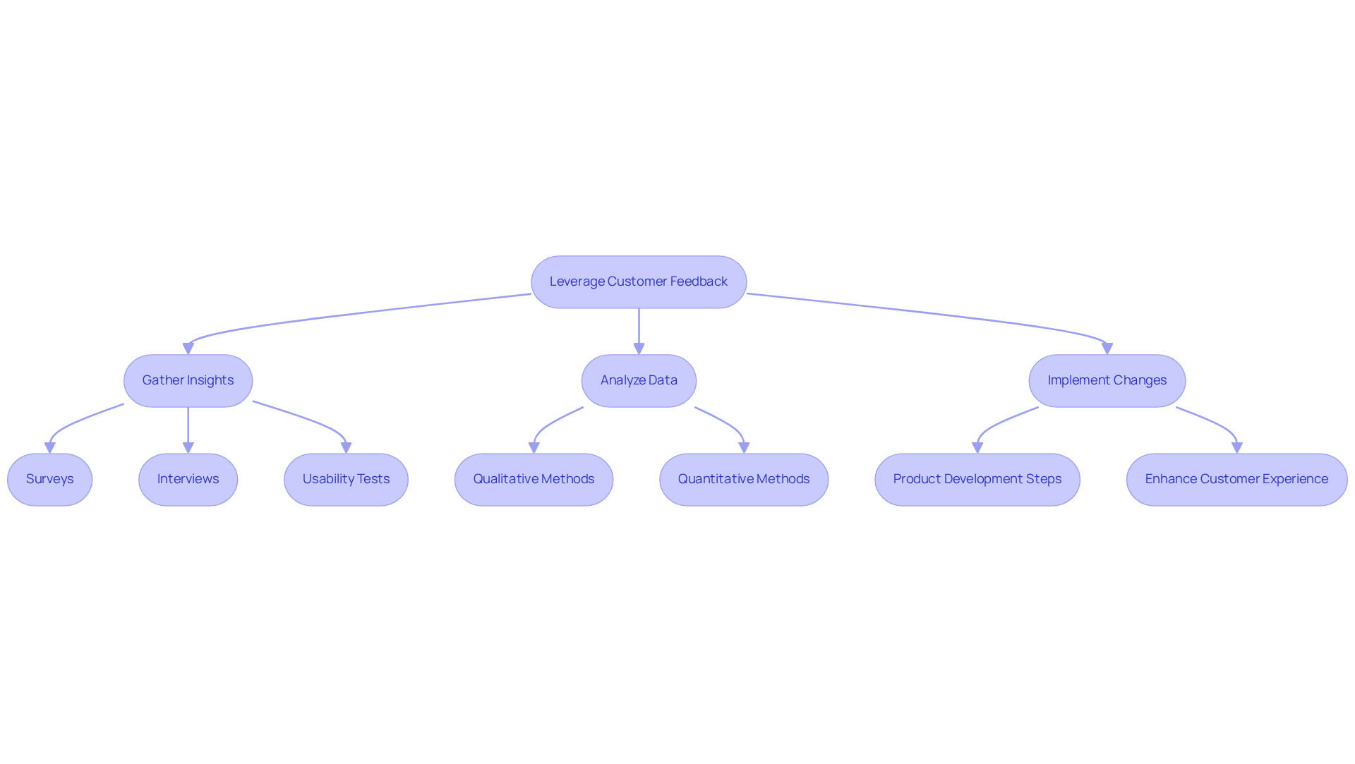 Each box represents a step in the journey of using customer feedback — follow the arrows to see how insights are gathered, analyzed, and turned into product improvements.