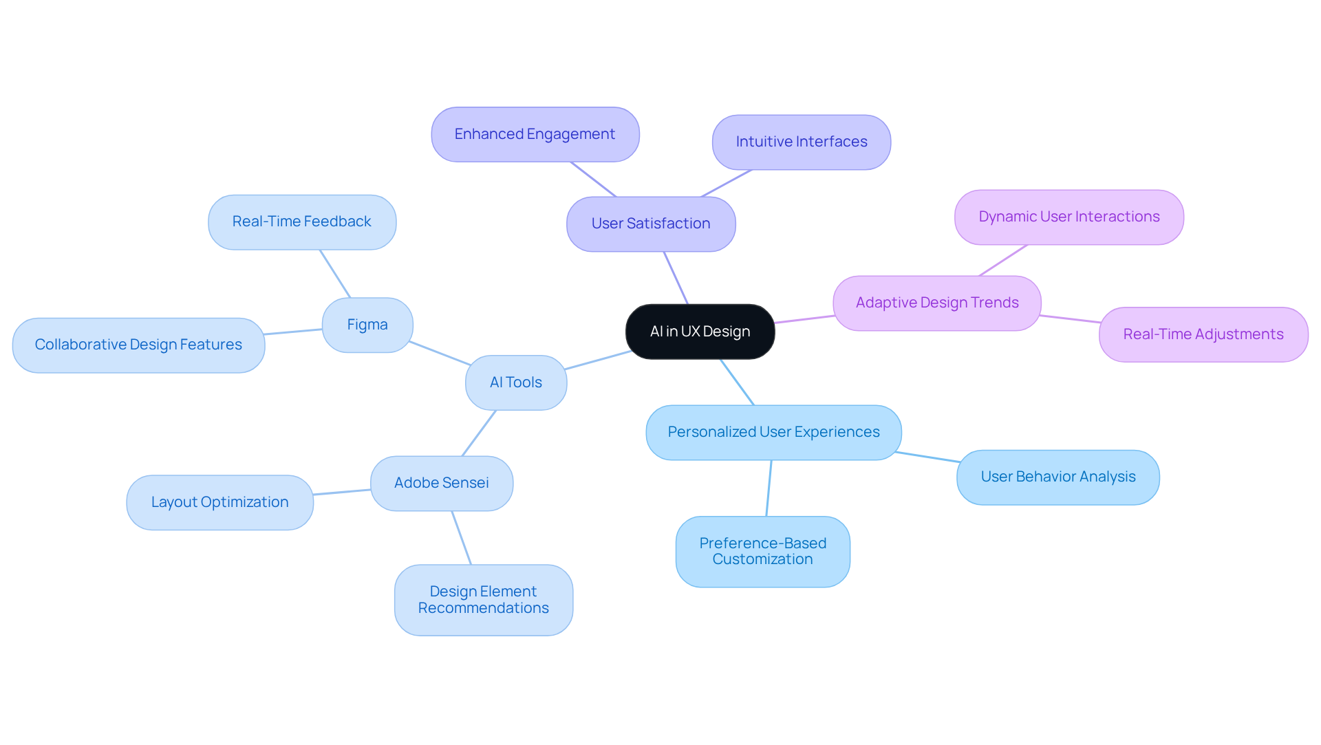 Start at the center with the main idea about AI in UX design, then explore each branch to understand how AI tools and trends contribute to creating more personalized and engaging user experiences.