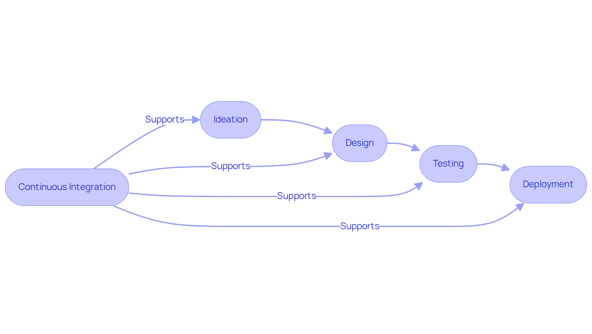 Each box represents a stage in the software development process. Follow the arrows to see how the stages flow into one another, showcasing the seamless integration of AI at each point.