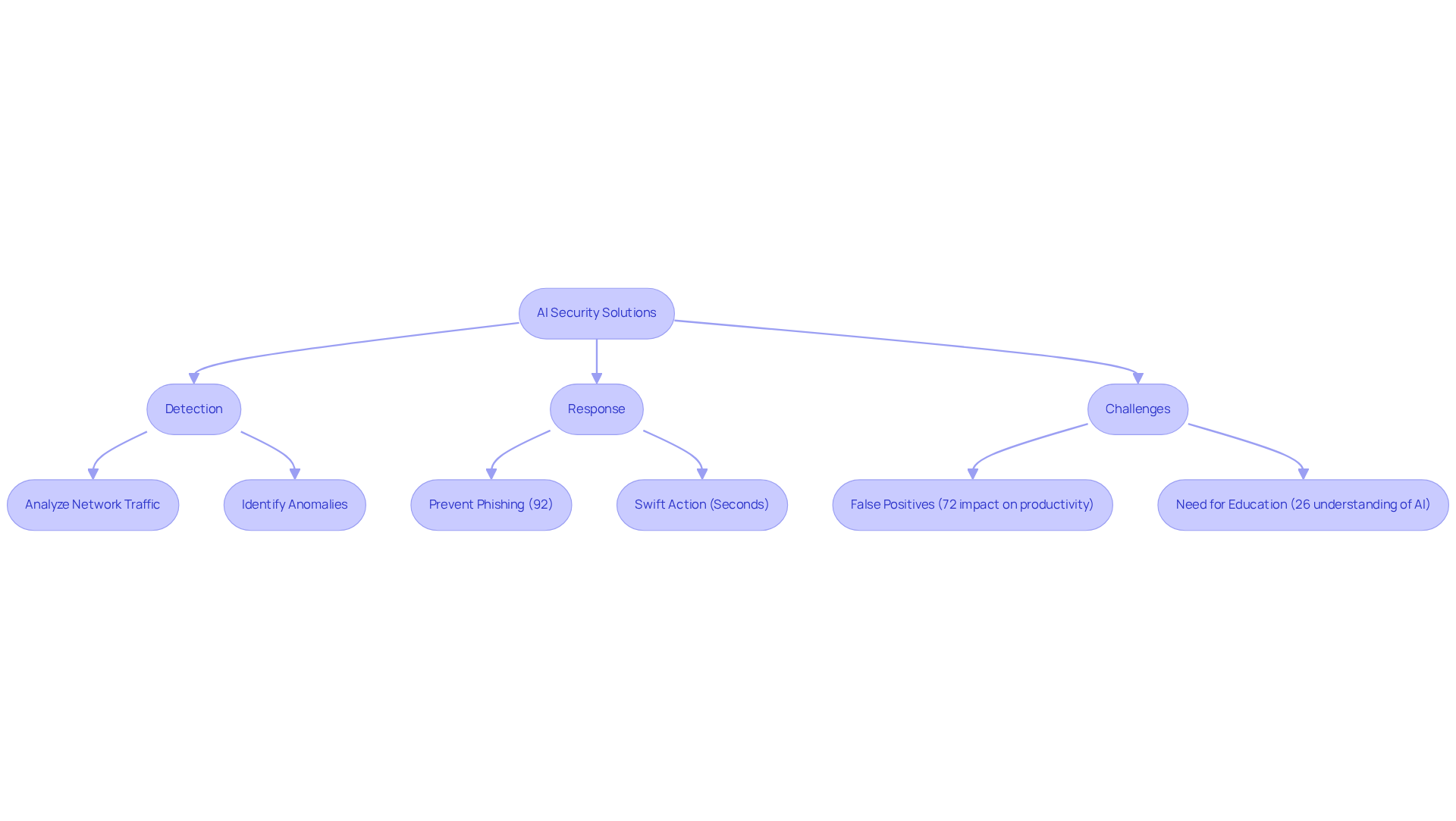 This flowchart illustrates how AI security solutions operate, showing how they detect and respond to threats, the effectiveness rates, challenges faced, and the importance of education in AI security.