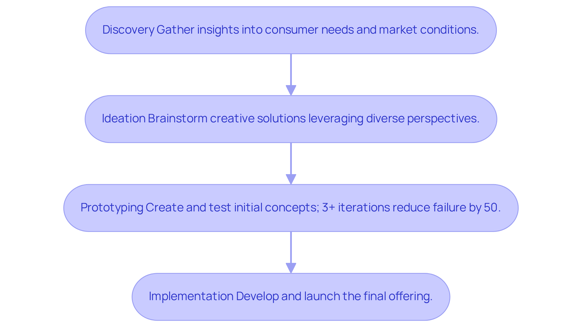 This flowchart outlines the key phases of product design consulting. Each box represents a phase in the process — follow the arrows to see how they connect from gathering insights to launching the final product. This flowchart outlines the key phases of product design consulting. Each box represents a phase in the process — follow the arrows to see how they connect from gathering insights to launching the final product.