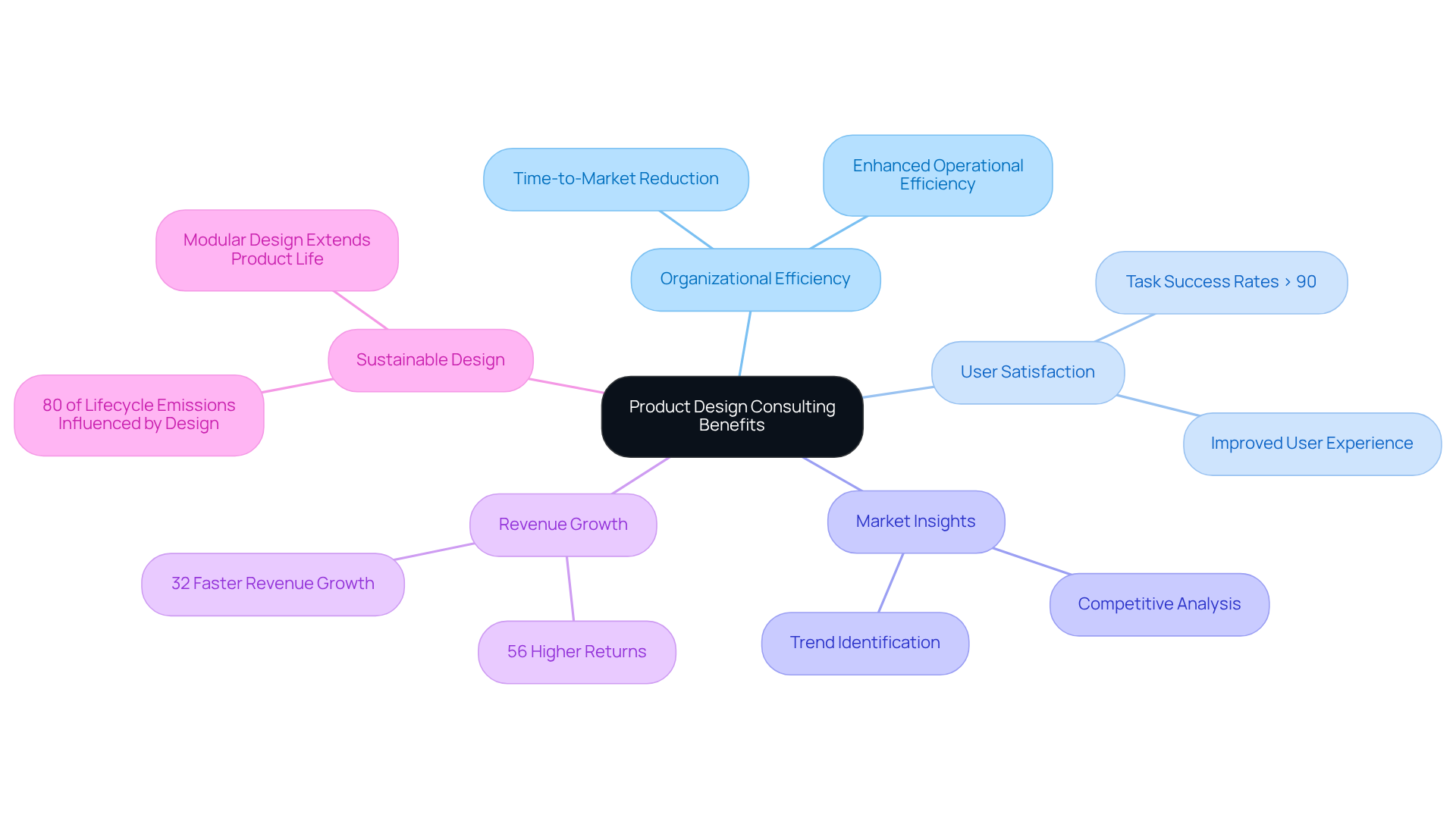 The central idea is product design consulting, with branches showing how it benefits organizations in various ways. Each branch connects to specific examples or data that illustrate the positive impacts. The central idea is product design consulting, with branches showing how it benefits organizations in various ways. Each branch connects to specific examples or data that illustrate the positive impacts.