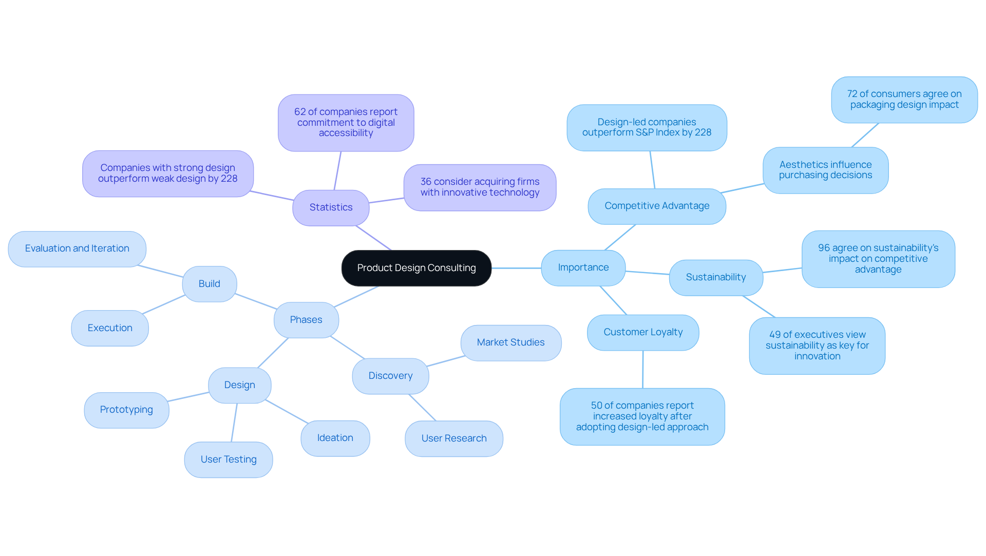 The central node represents product design consulting. Each branch shows its importance, phases, and relevant statistics. The more significant the statistic or phase, the more it contributes to the overall understanding of product design consulting. The central node represents product design consulting. Each branch shows its importance, phases, and relevant statistics. The more significant the statistic or phase, the more it contributes to the overall understanding of product design consulting.