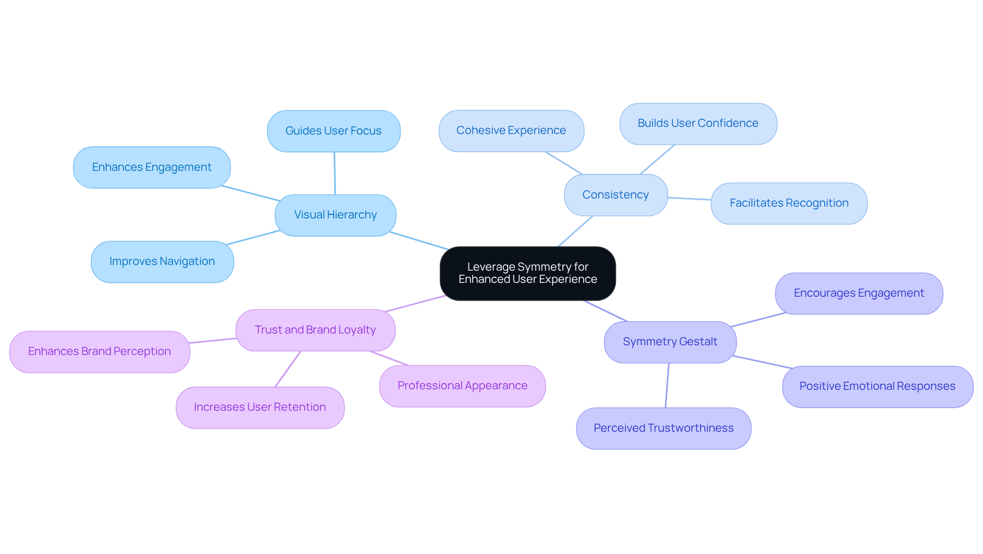 The central idea is symmetry in design, with branches showing different strategies that improve user experience. Each branch highlights a key point, making it easy to see how they relate to the main theme. The central idea is symmetry in design, with branches showing different strategies that improve user experience. Each branch highlights a key point, making it easy to see how they relate to the main theme.