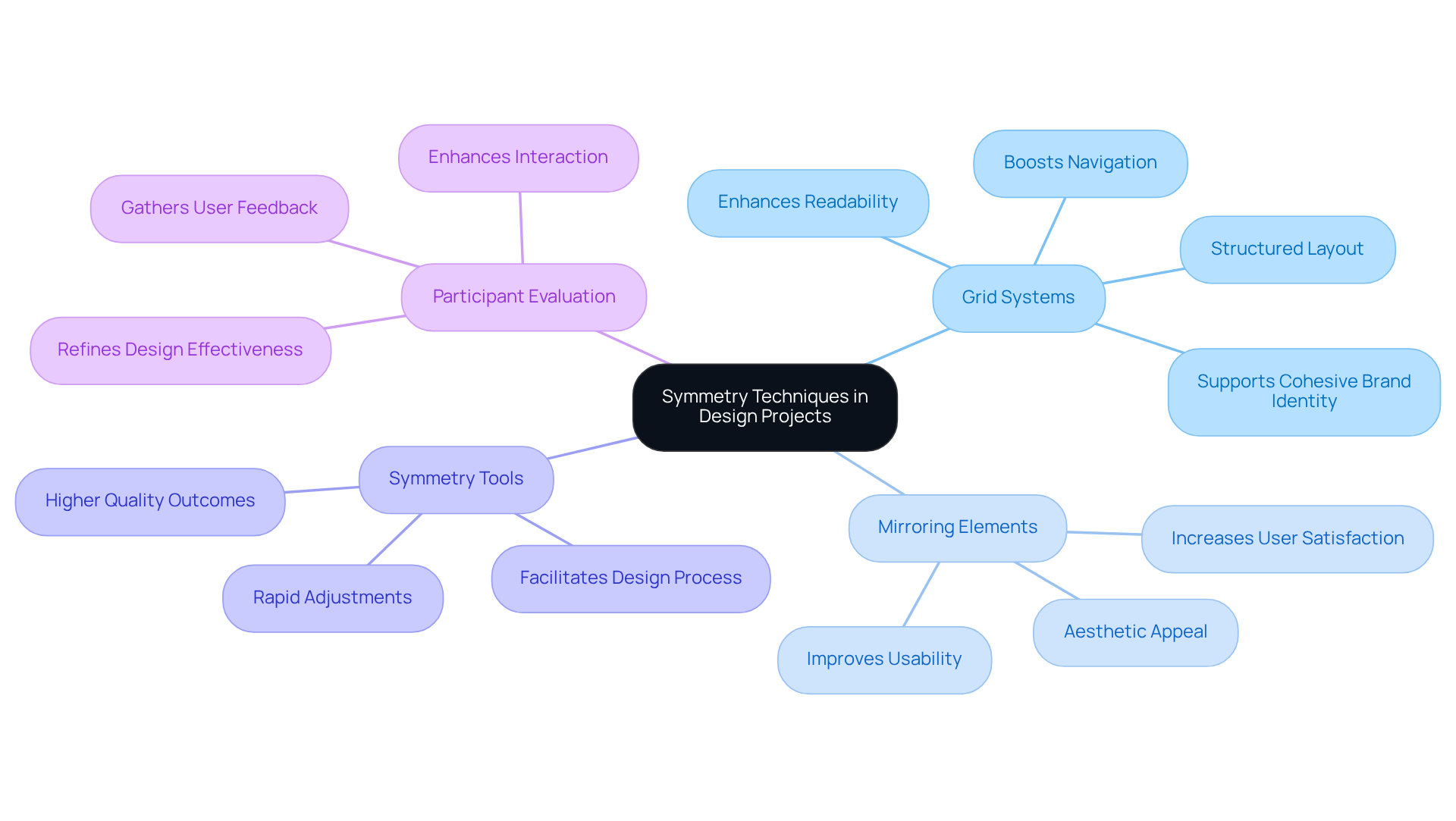 This mindmap shows various techniques for achieving symmetry in design. Start at the center with the main theme, then explore each technique and its benefits by following the branches. This mindmap shows various techniques for achieving symmetry in design. Start at the center with the main theme, then explore each technique and its benefits by following the branches.