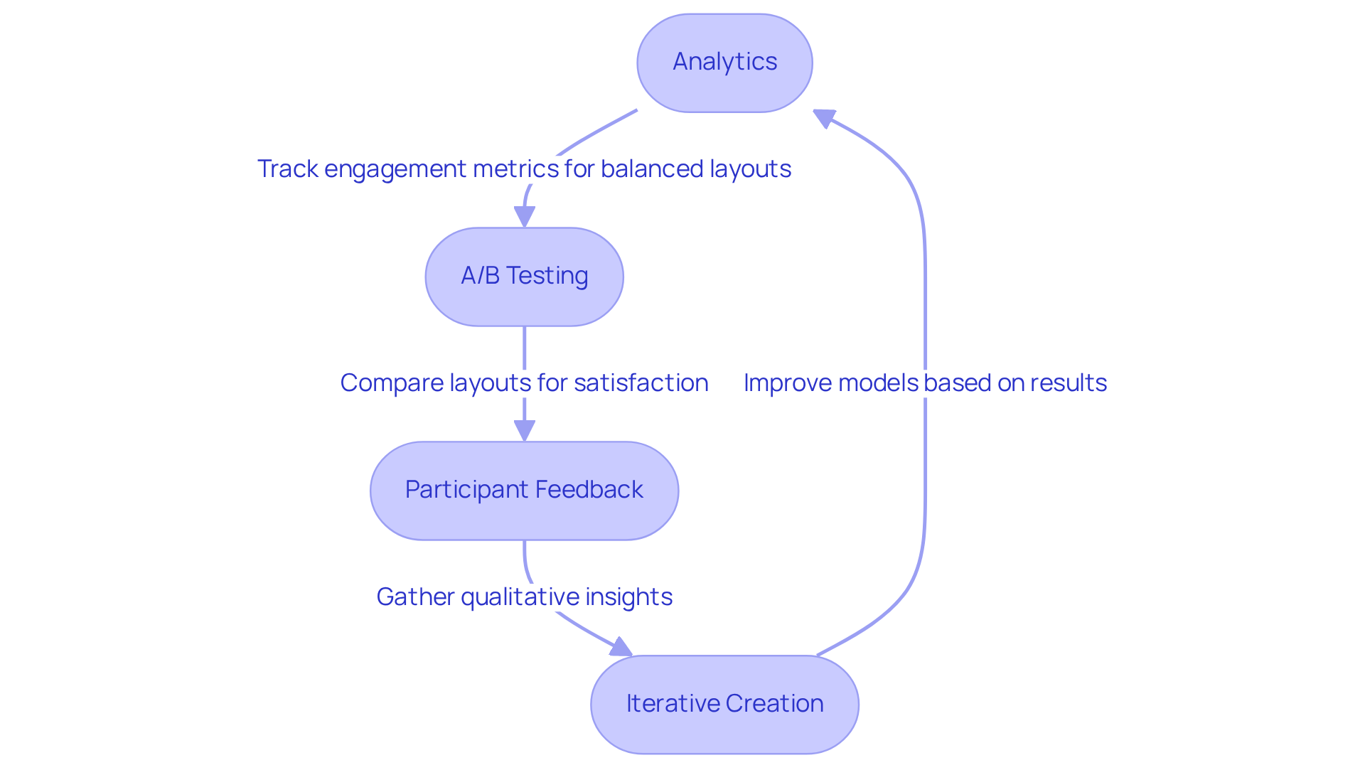This flowchart outlines the steps to evaluate how symmetry affects design. Each box represents a method, and the arrows indicate the flow of the assessment process. Follow the arrows to see how each method contributes to understanding symmetry's role in design. This flowchart outlines the steps to evaluate how symmetry affects design. Each box represents a method, and the arrows indicate the flow of the assessment process. Follow the arrows to see how each method contributes to understanding symmetry's role in design.