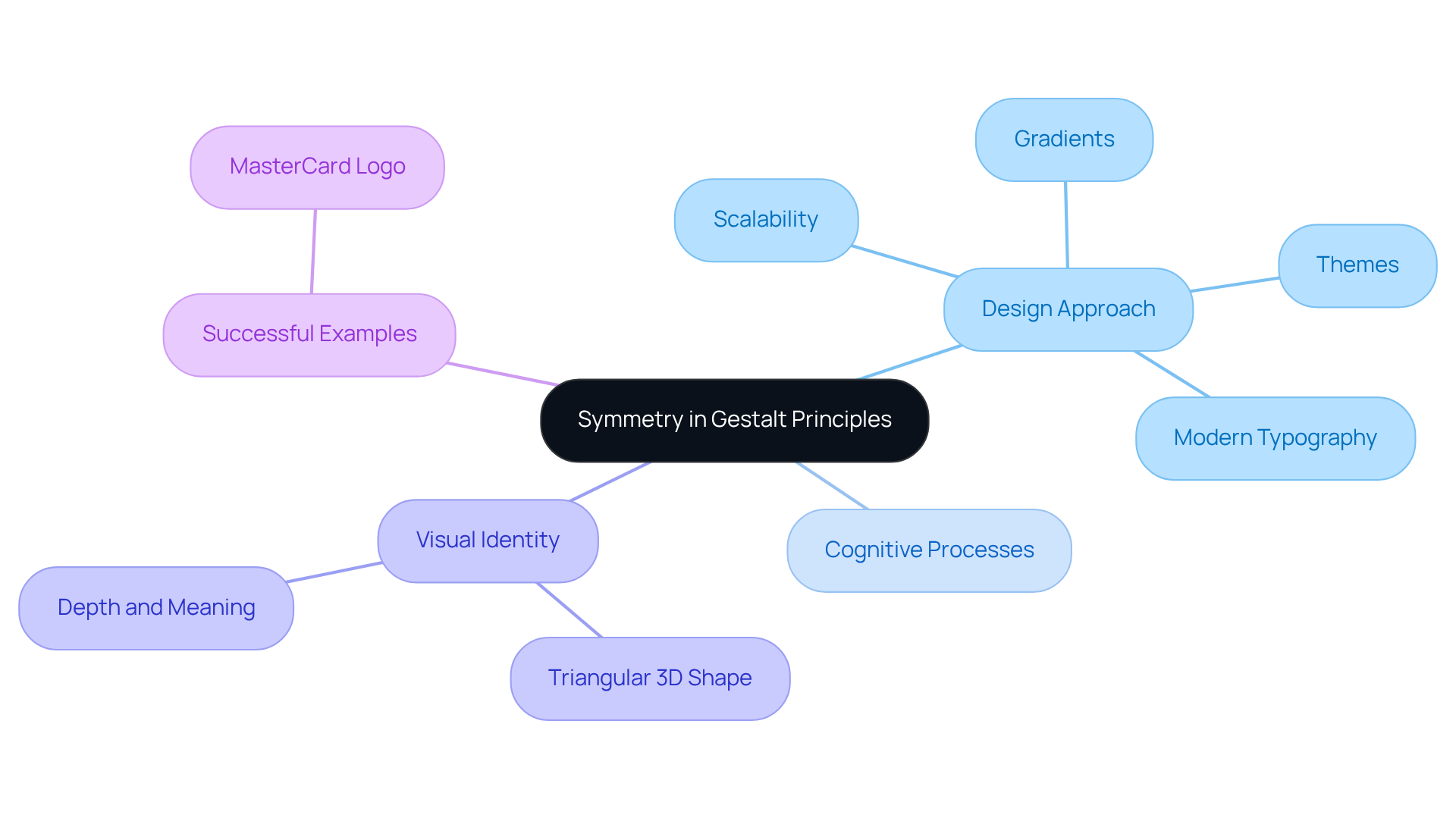 Start at the center with the main idea of symmetry in design. The branches lead to various related concepts and strategies, helping you visualize how they are interconnected. Start at the center with the main idea of symmetry in design. The branches lead to various related concepts and strategies, helping you visualize how they are interconnected.