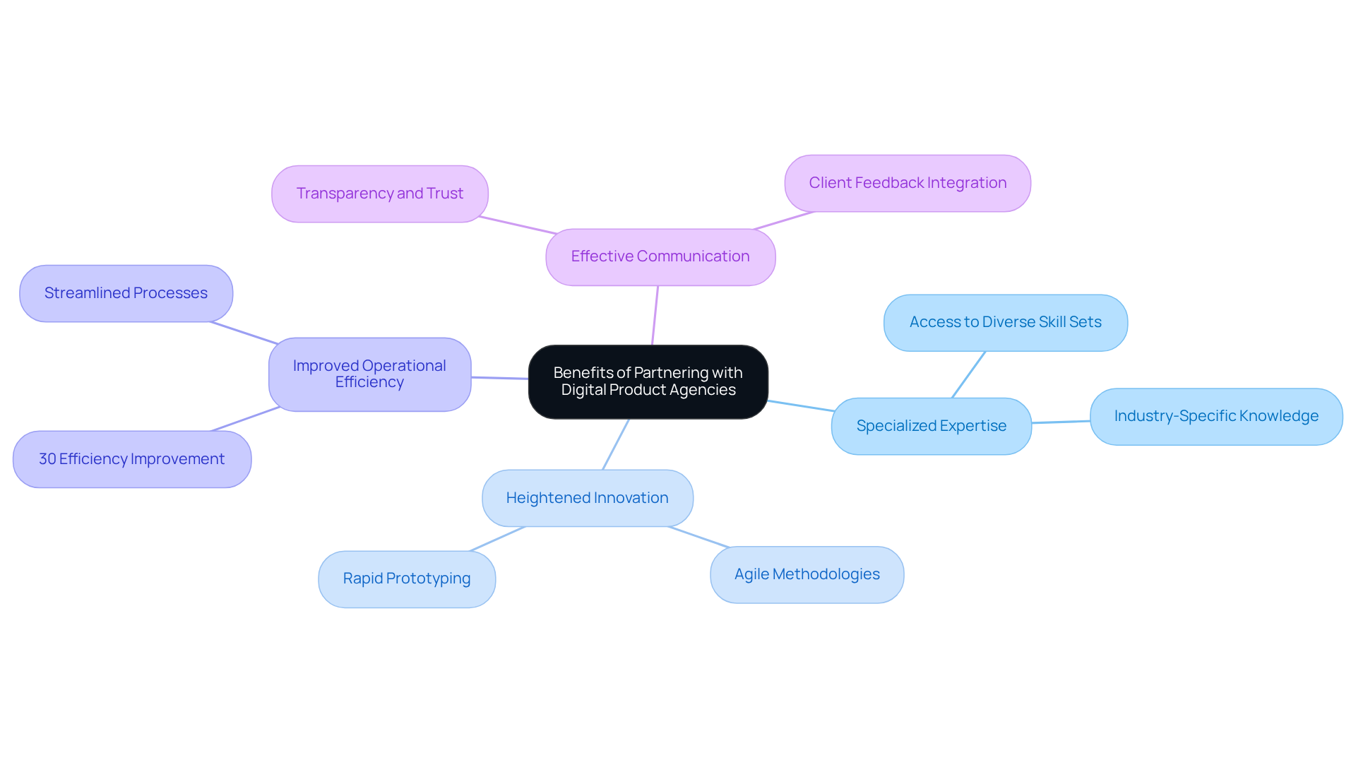 The central node represents the main theme, and each branch shows a benefit of partnering with agencies. Sub-branches provide more detail, illustrating how these benefits contribute to organizational success. The central node represents the main theme, and each branch shows a benefit of partnering with agencies. Sub-branches provide more detail, illustrating how these benefits contribute to organizational success.