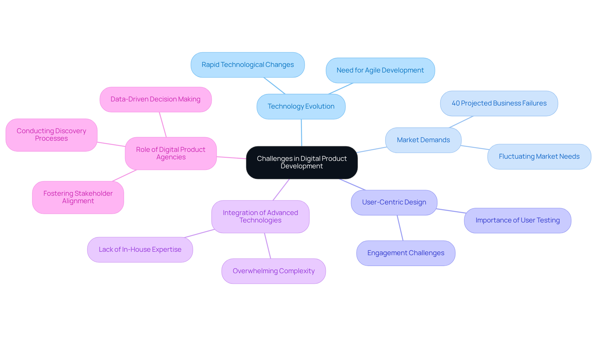 This mindmap starts with the main challenges at the center, then branches out to show specific issues and solutions related to digital product development. Each branch represents a different challenge, and the sub-branches highlight key points and roles of digital product agencies in overcoming these challenges. This mindmap starts with the main challenges at the center, then branches out to show specific issues and solutions related to digital product development. Each branch represents a different challenge, and the sub-branches highlight key points and roles of digital product agencies in overcoming these challenges.