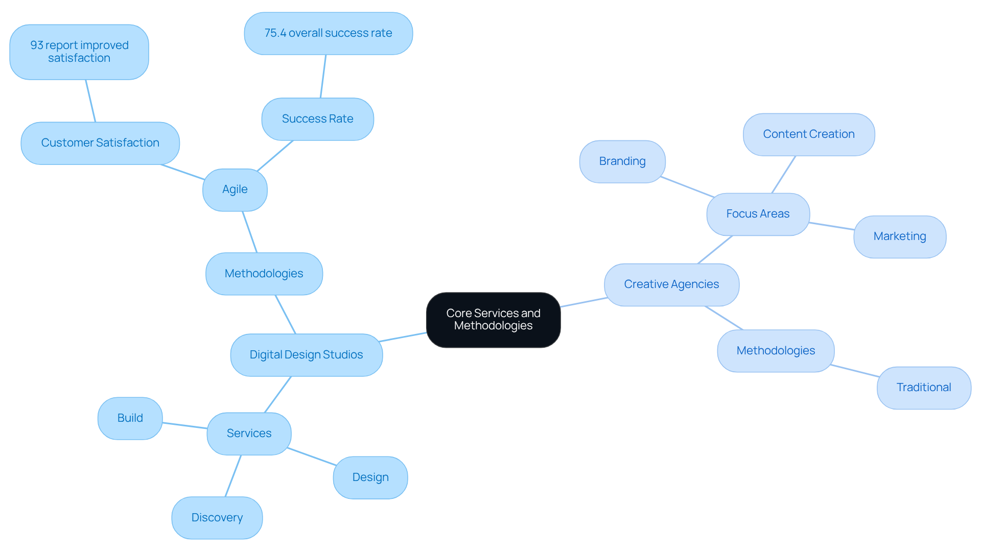 The central node represents the main theme. Branches show the differences in approaches and services between digital design studios and creative agencies, helping you see how their focuses and methodologies align or differ. The central node represents the main theme. Branches show the differences in approaches and services between digital design studios and creative agencies, helping you see how their focuses and methodologies align or differ.
