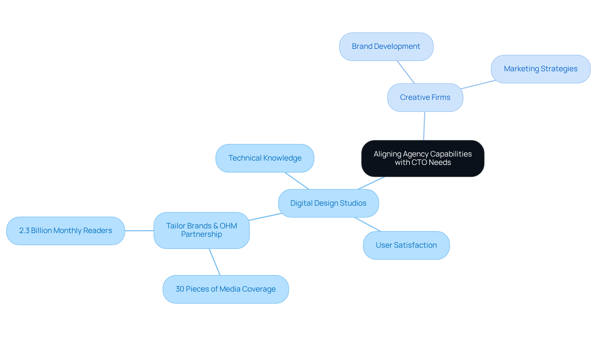 The central node represents the main goal of aligning capabilities with needs. Branches illustrate different types of agencies and their strengths, demonstrating how they can support CTOs in achieving business success. The central node represents the main goal of aligning capabilities with needs. Branches illustrate different types of agencies and their strengths, demonstrating how they can support CTOs in achieving business success.