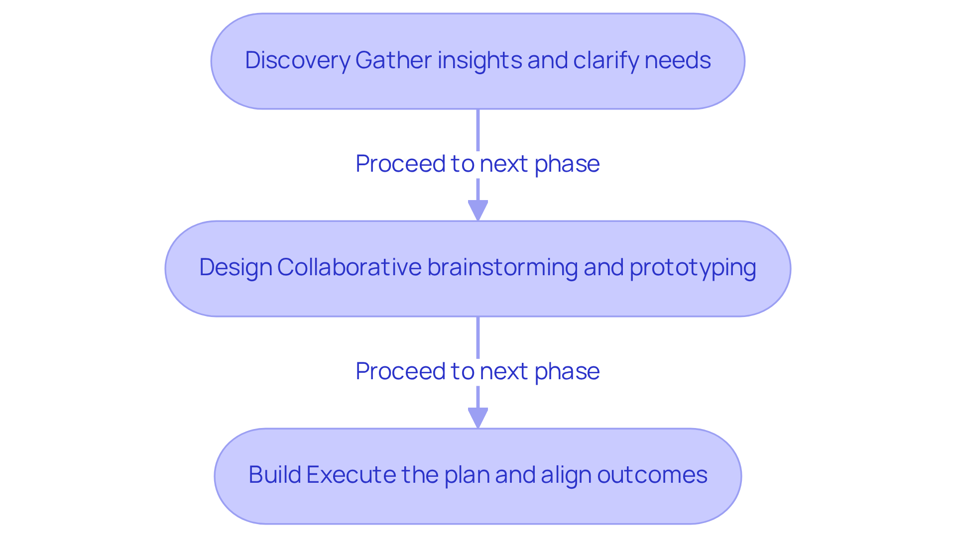 Each box in the flowchart represents a phase in the collaboration process. Follow the arrows to see how each phase builds on the previous one to create effective solutions. Each box in the flowchart represents a phase in the collaboration process. Follow the arrows to see how each phase builds on the previous one to create effective solutions.