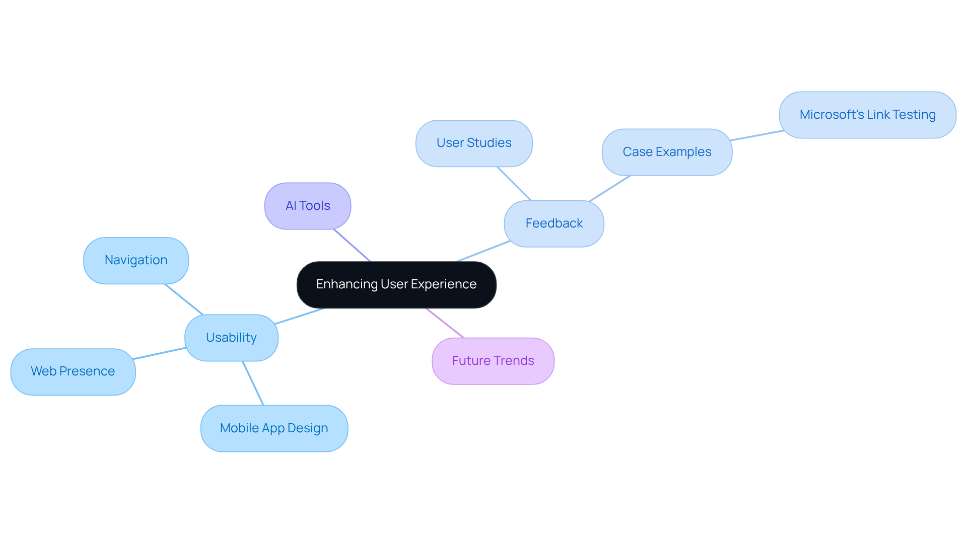 The central idea is about improving user experience. Each branch represents a key strategy or concept, and sub-branches provide specific examples or details related to that strategy. This layout helps you see how all these elements connect to the overarching goal. The central idea is about improving user experience. Each branch represents a key strategy or concept, and sub-branches provide specific examples or details related to that strategy. This layout helps you see how all these elements connect to the overarching goal.