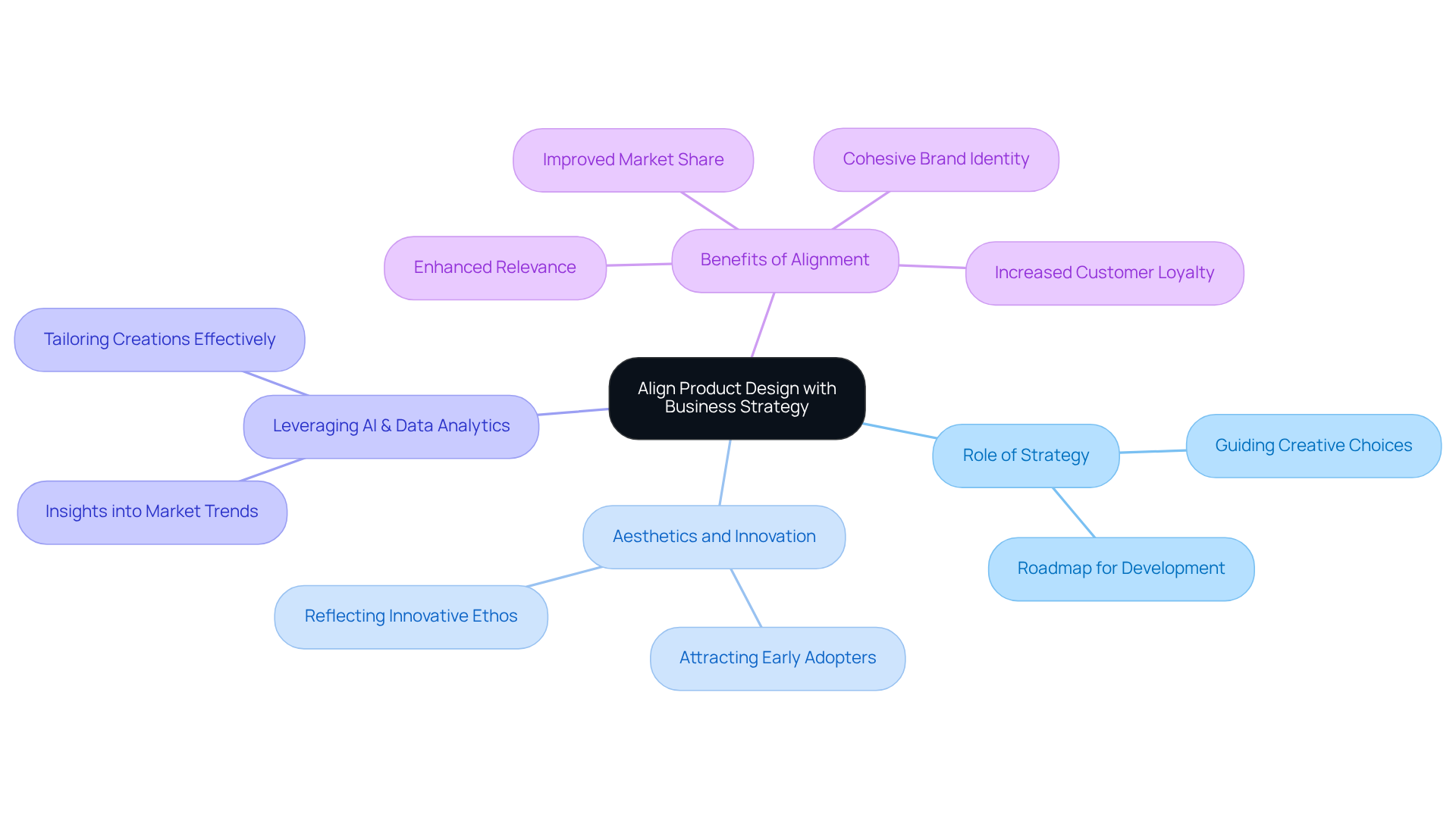 The central idea shows how product design connects with business strategy, with branches detailing specific aspects and their importance in achieving organizational goals. The central idea shows how product design connects with business strategy, with branches detailing specific aspects and their importance in achieving organizational goals.
