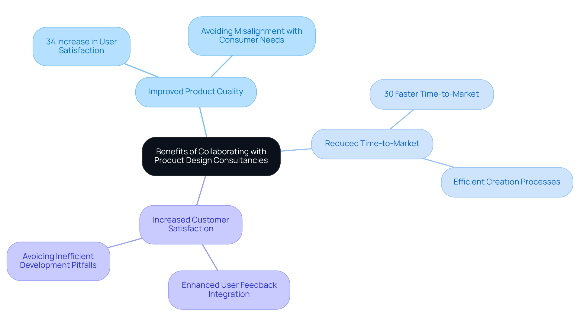 The central idea is the overall benefits of collaboration, with branches highlighting specific advantages and their impacts. Follow the branches to see how each benefit links to data or pitfalls to avoid.