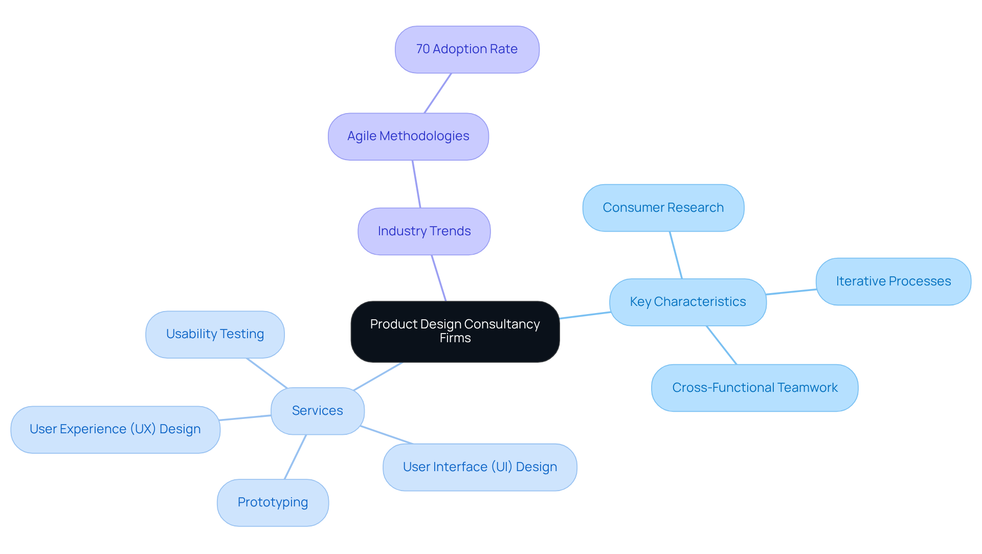 The central node represents the firms, while branches illustrate their characteristics, services, and industry trends. Each branch allows you to explore specific areas in detail.