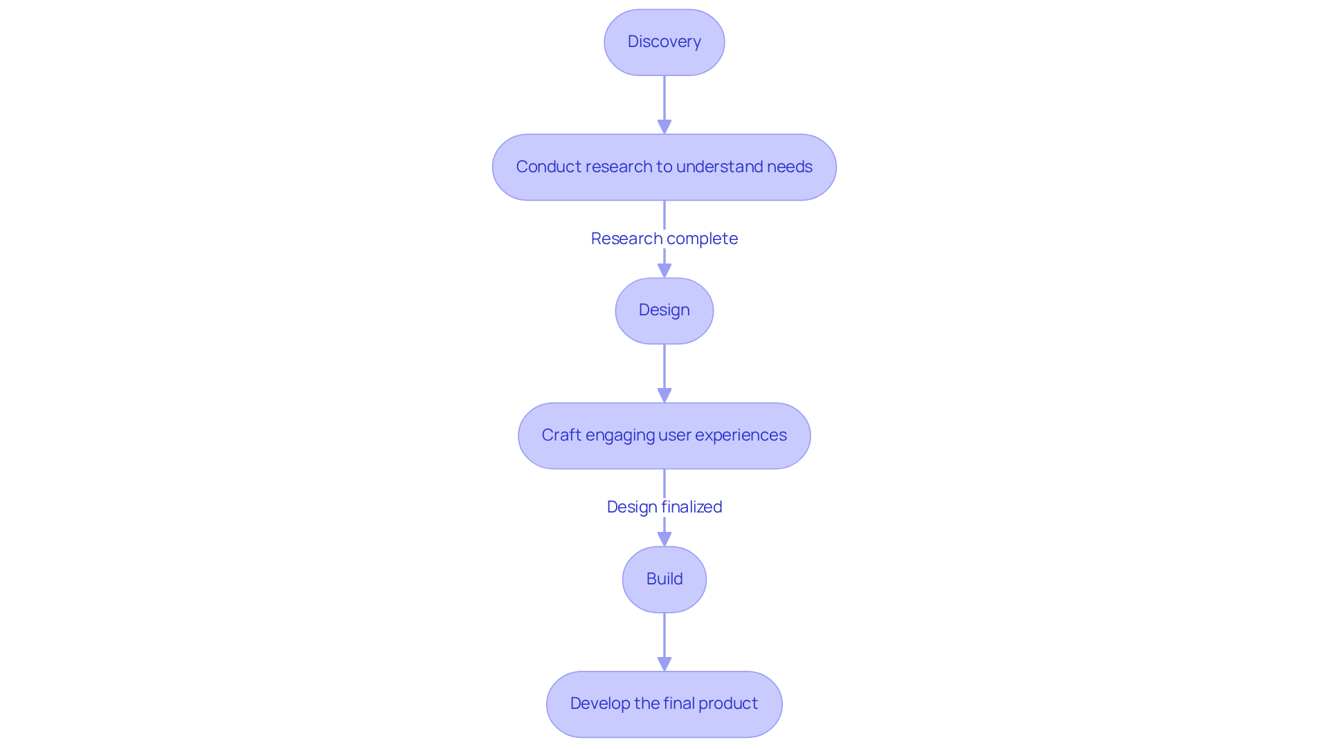 Follow the arrows to see how the process progresses from understanding market needs through design to actual product development, with each phase building on the last.