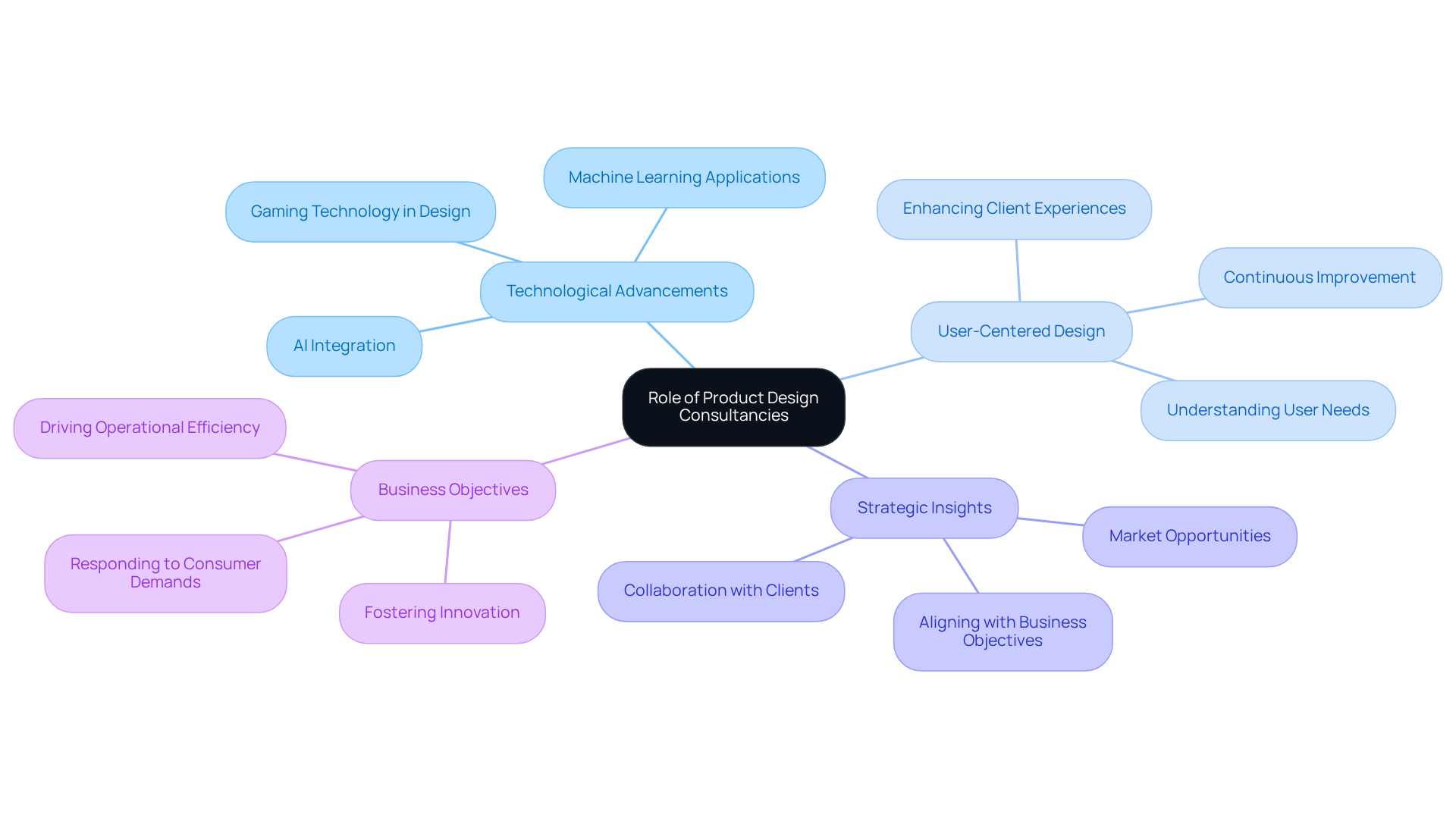 The central node represents the main topic, while the branches illustrate how consultancies adapt and respond to changes in technology and consumer expectations. Follow the branches to explore each focus area and its related concepts.