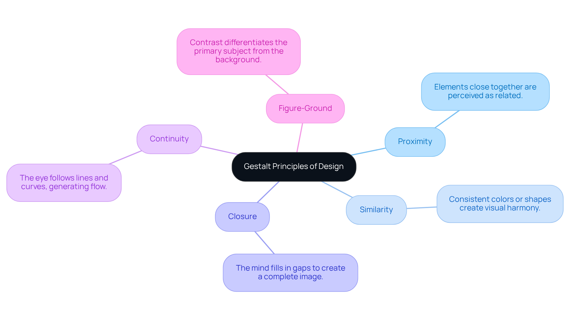 Start at the center with the core theme of Gestalt principles. Each branch represents a different principle, and the sub-branches describe their applications. This layout helps you see how each principle contributes to effective design.
