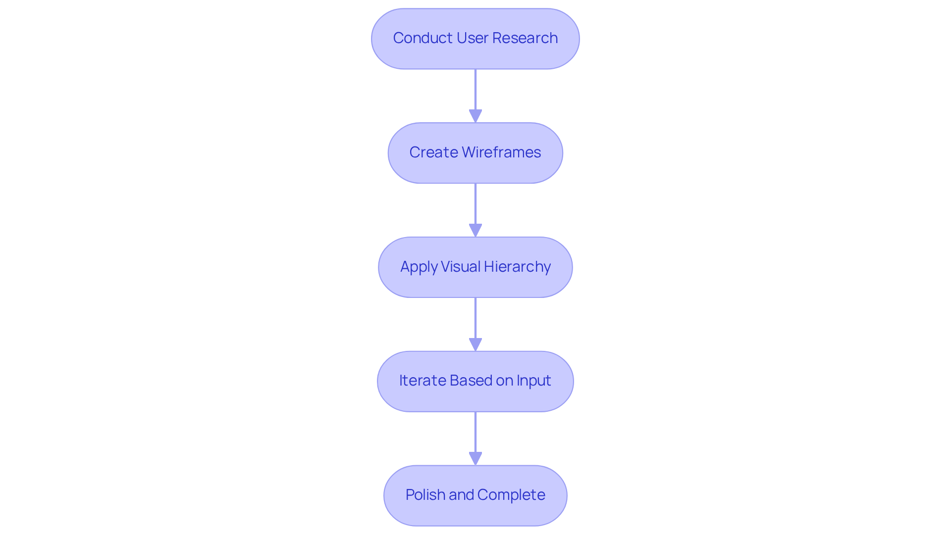 Each box represents a crucial step in the design process. Follow the arrows to see how each step builds on the previous one, leading to a well-rounded design that employs Gestalt principles.