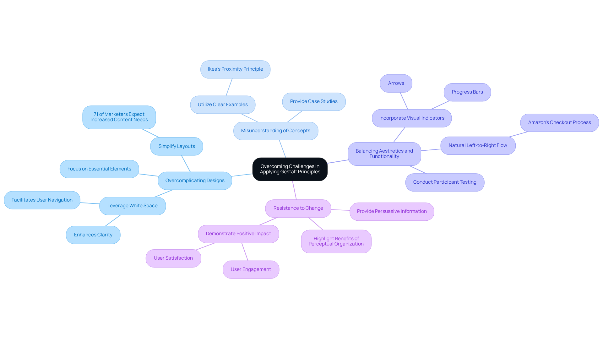The center represents the main topic, and each branch shows a specific challenge. Follow the branches to find the strategies that can help overcome those challenges — the colors help differentiate each challenge for easy navigation.