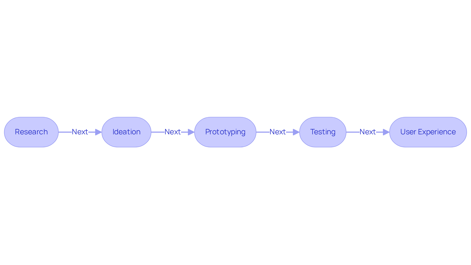 Each box represents a crucial step in the design consultancy journey. Follow the arrows to understand how these stages lead to enhanced user experience and business outcomes.