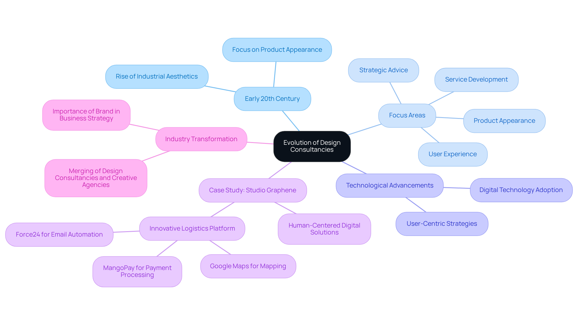 The central node represents the overall theme of evolution, while each branch highlights different aspects of this journey. Follow the branches to explore how design consultancies have transformed over time and the key factors that influenced these changes.